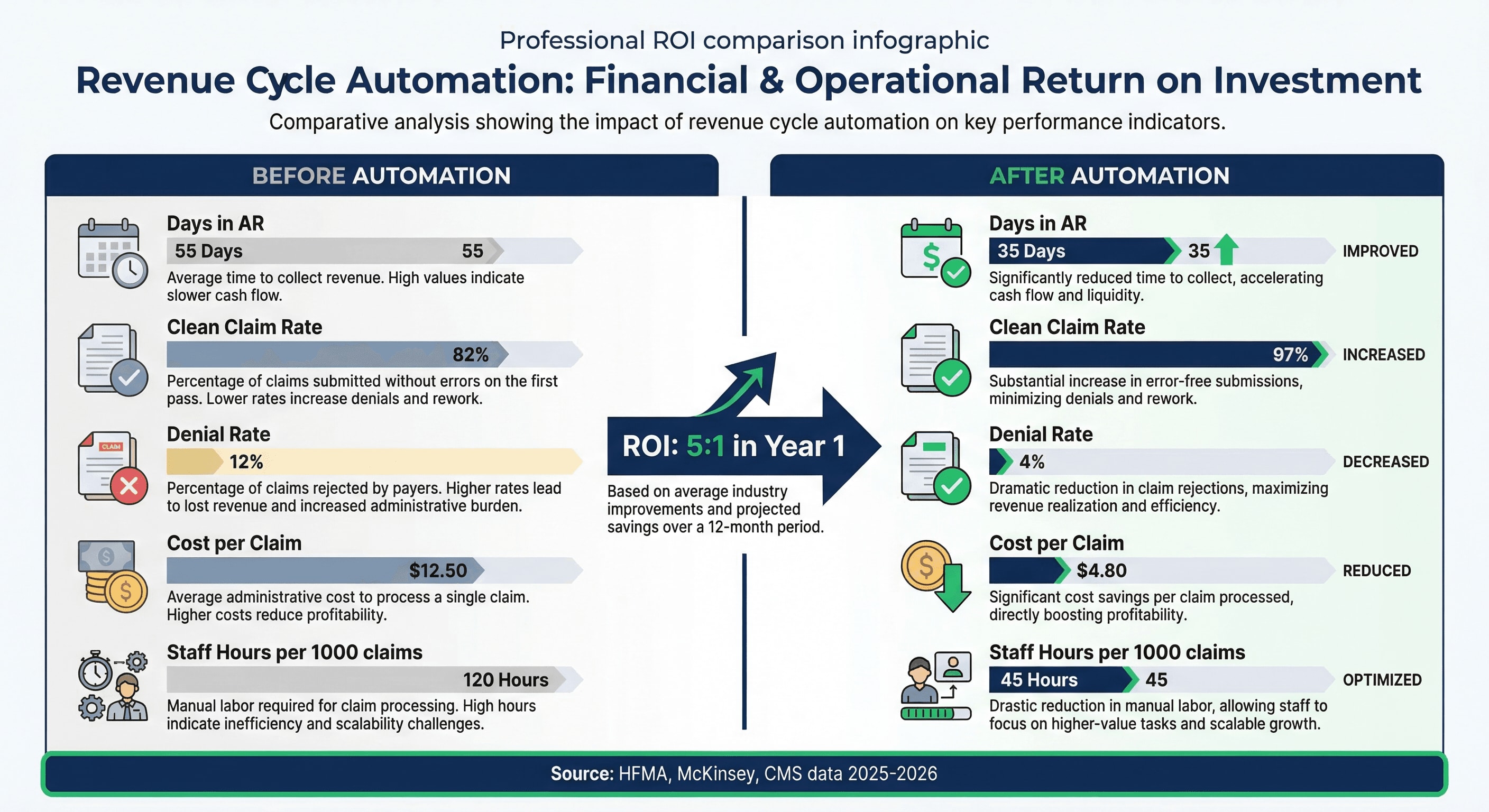 Revenue cycle automation ROI comparison showing before and after metrics for days in AR, clean claim rate, denial rate, and cost per claim
