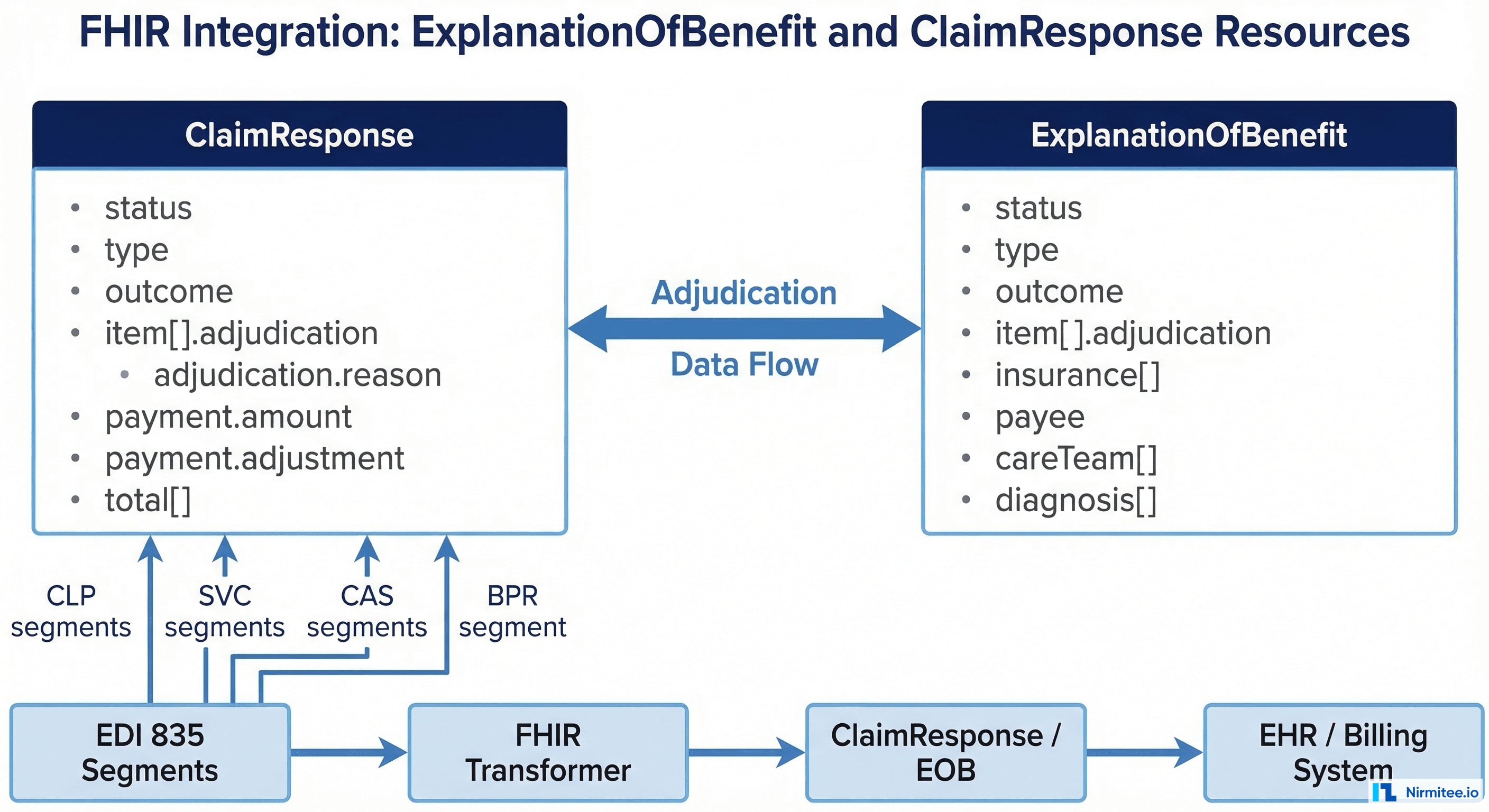 FHIR ExplanationOfBenefit and ClaimResponse resource mapping showing how EDI 835 segments transform into FHIR adjudication data