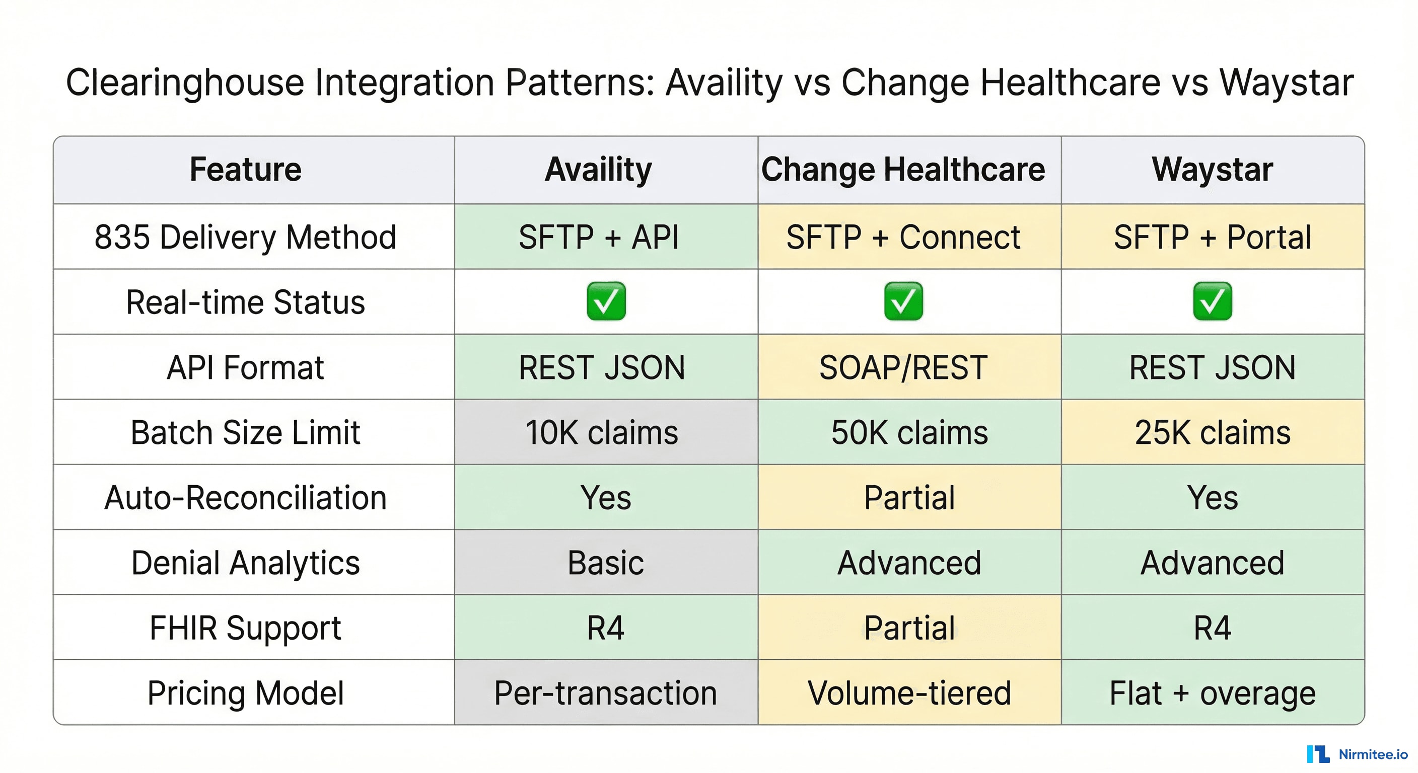 Clearinghouse integration comparison matrix showing Availity, Change Healthcare, and Waystar features for ERA delivery, API format, and FHIR support