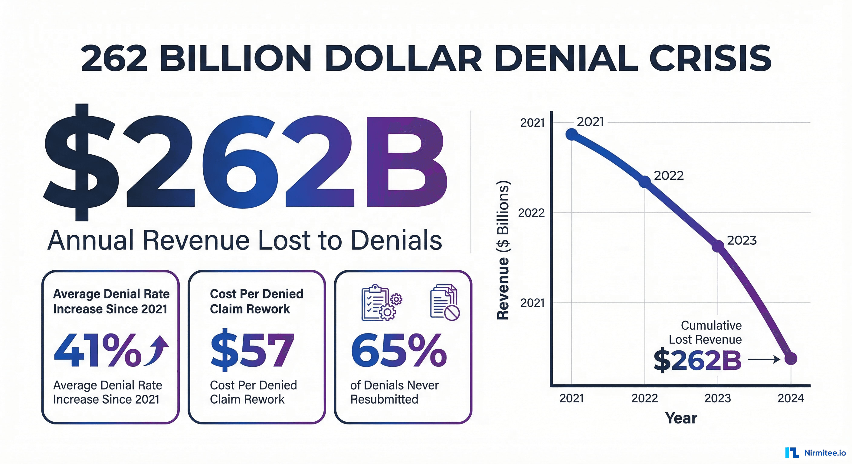 Healthcare denial crisis data visualization showing $262 billion in annual denied claims, 41% denial rate increase, $57 rework cost, and 65% of denials never resubmitted