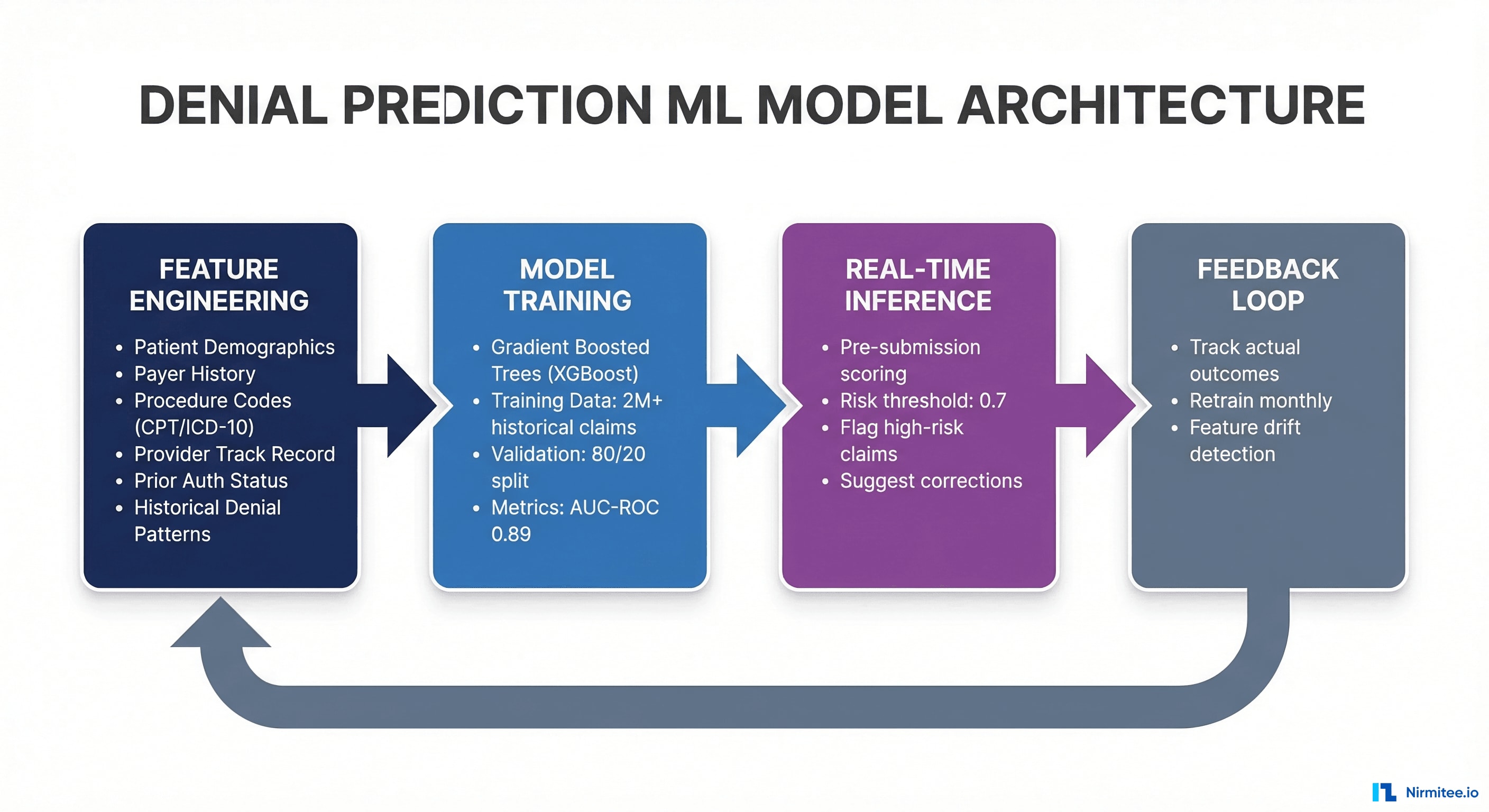 Denial prediction ML model architecture showing four stages: feature engineering, model training with XGBoost, real-time inference, and feedback loop