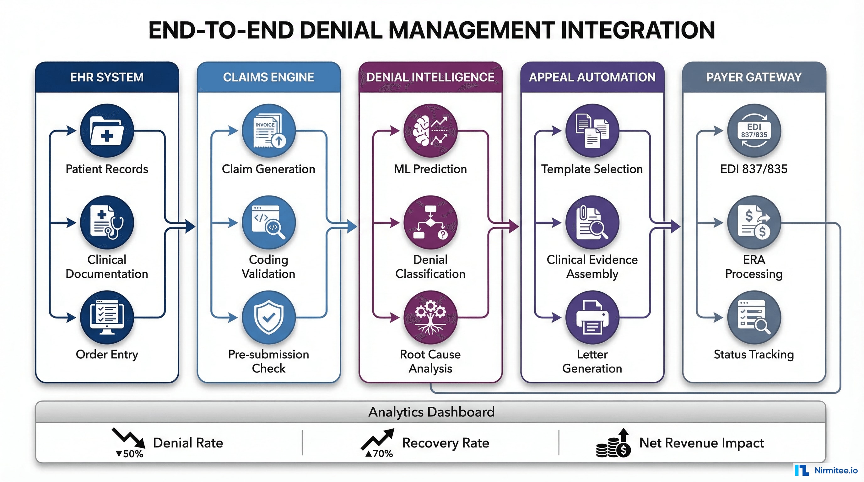 End-to-end denial management integration architecture showing data flow from EHR system through claims engine, denial intelligence, appeal automation, to payer gateway