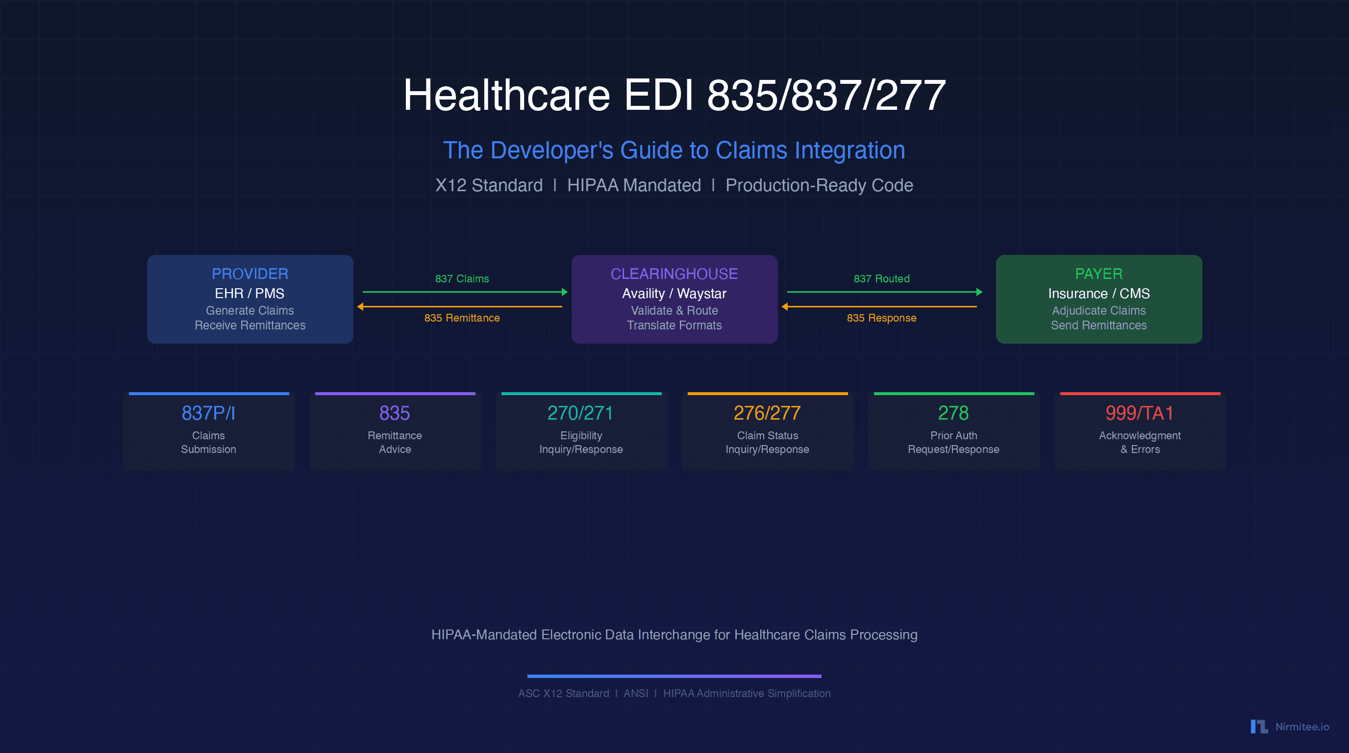 Healthcare EDI Transaction Ecosystem Overview - 835 837 270 271 276 277 278 Transaction Flow