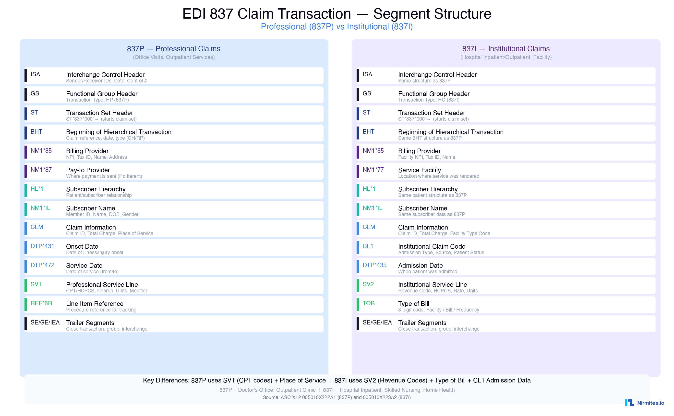 EDI 837 Claim Transaction Segment Structure - Professional 837P vs Institutional 837I Comparison