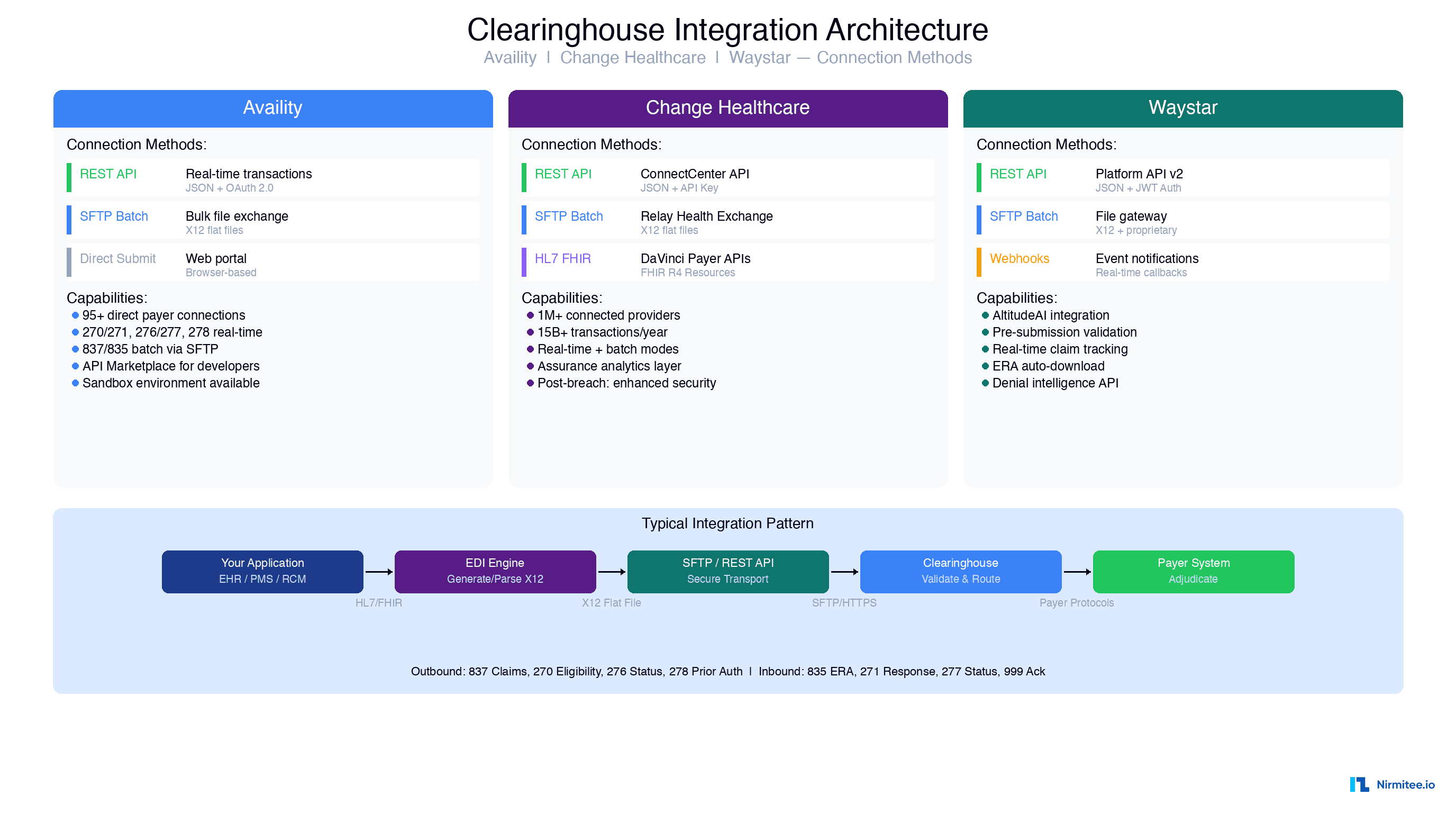 Clearinghouse Integration Architecture - Availity Change Healthcare Waystar Connection Methods