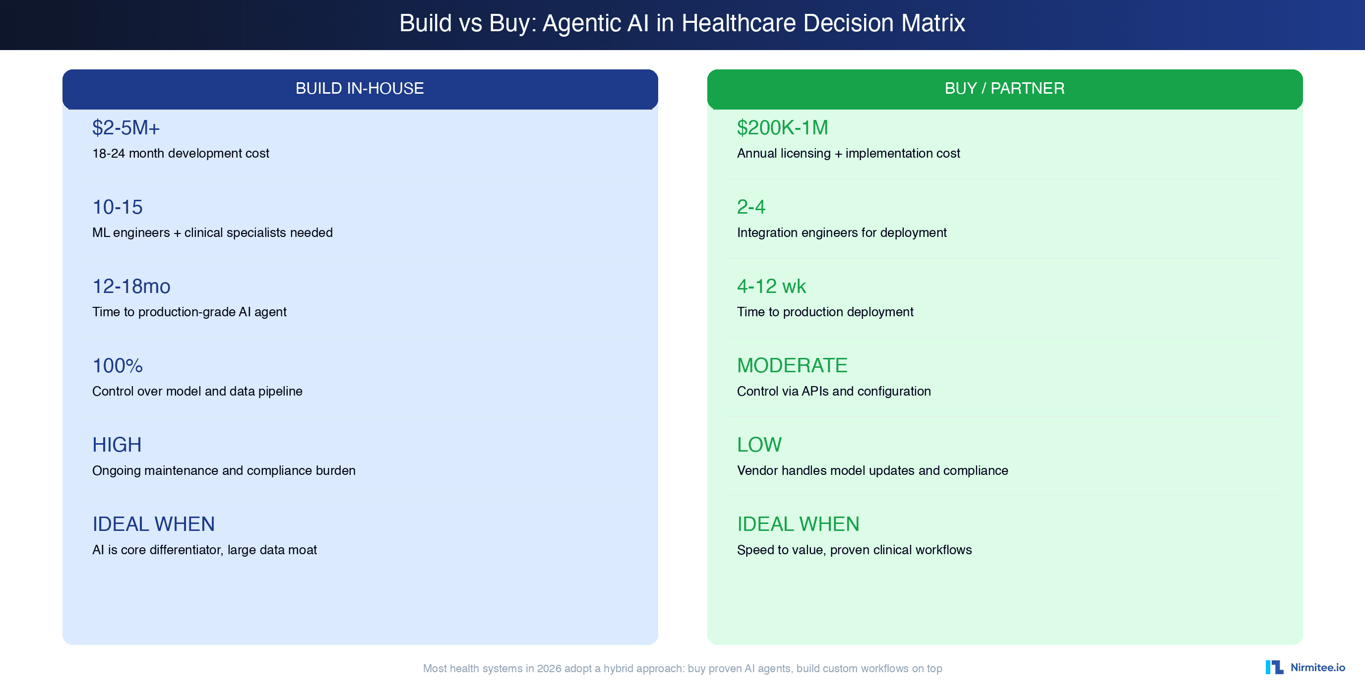 Build vs buy analysis for agentic AI in healthcare comparing cost, timeline, team requirements, and control