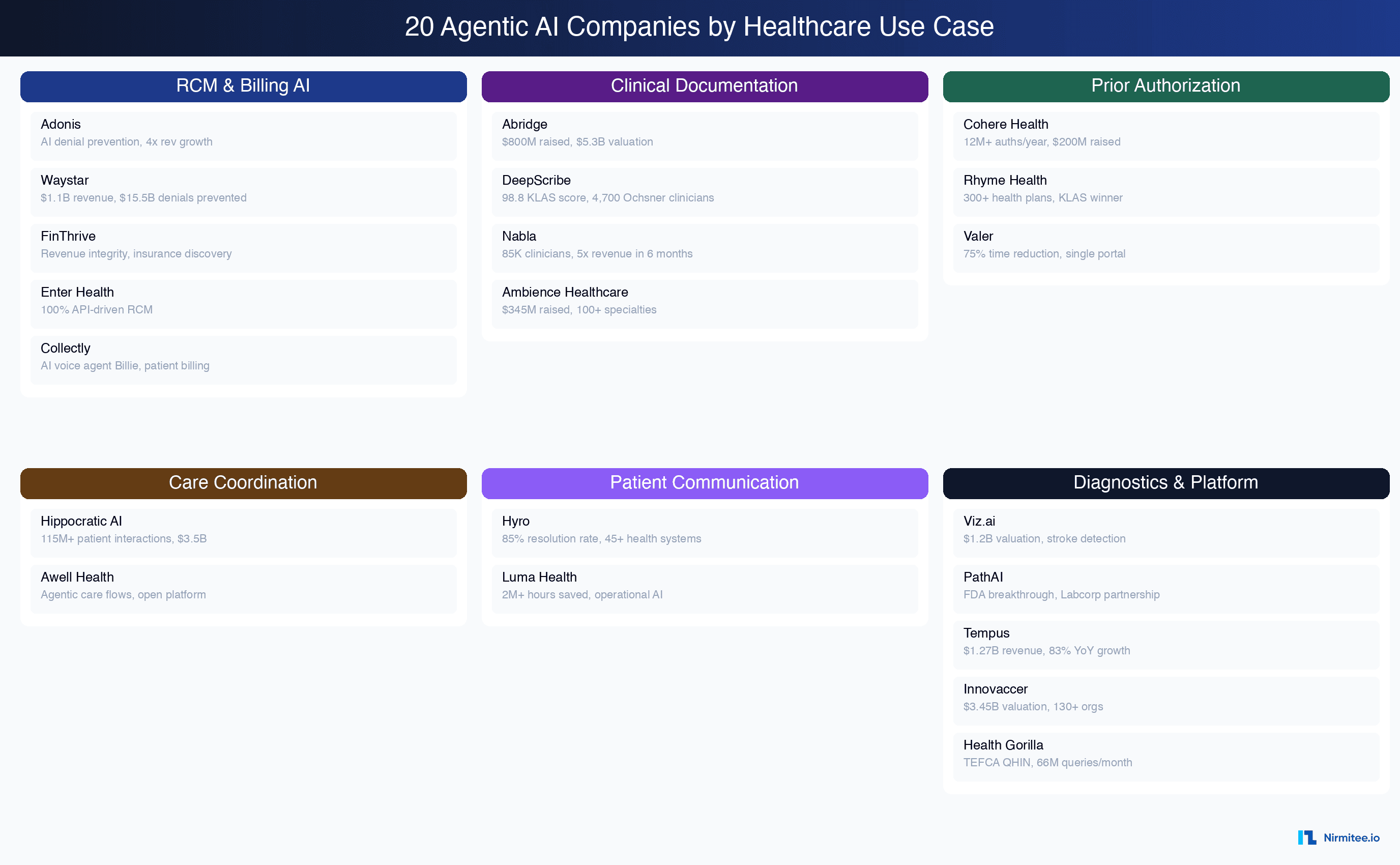 20 agentic AI companies organized by healthcare use case including RCM, Clinical Documentation, Prior Auth, Care Coordination, Diagnostics