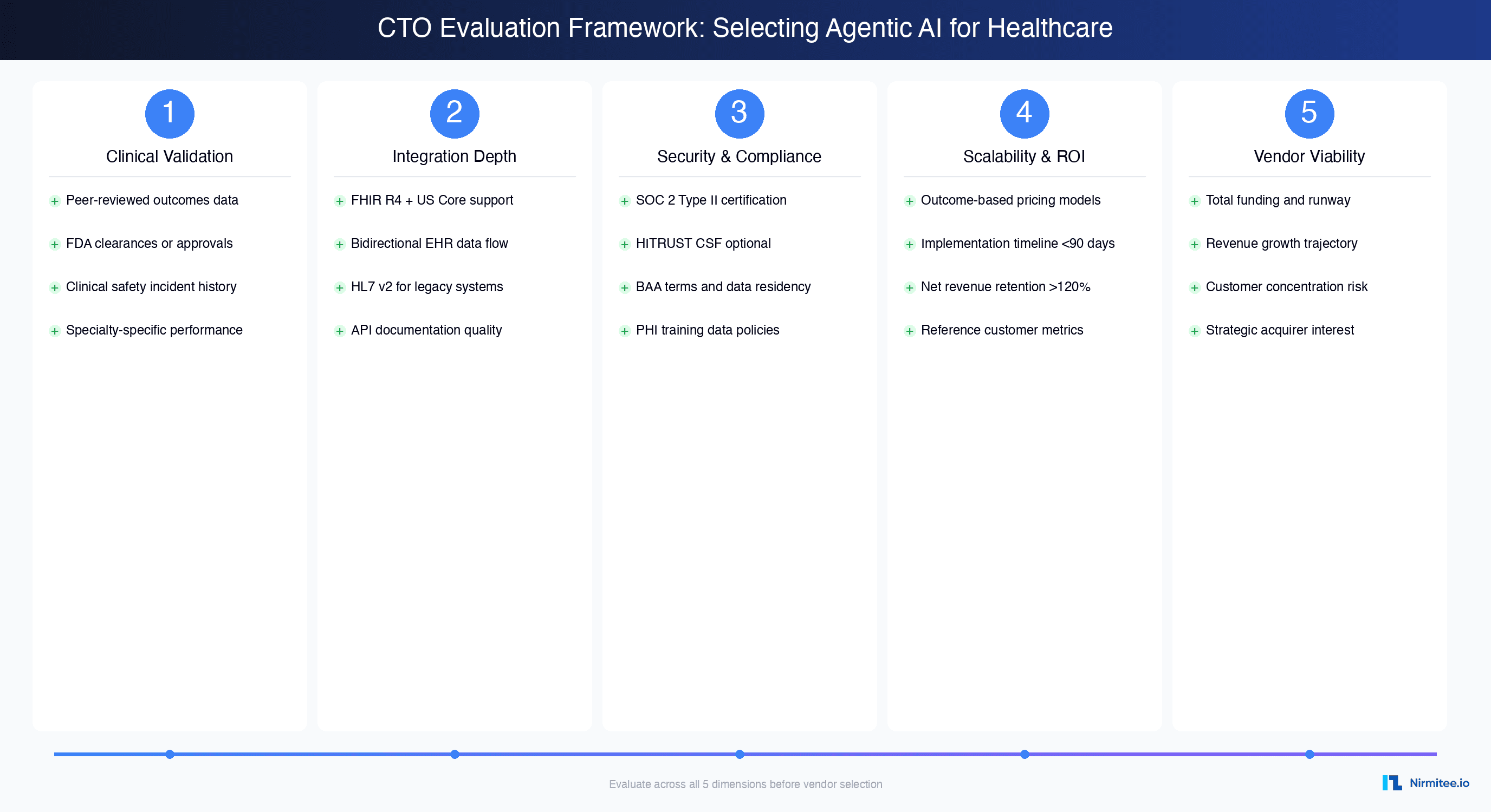 CTO evaluation framework for selecting agentic AI in healthcare showing 5 dimensions: clinical validation, integration depth, security, ROI, vendor viability
