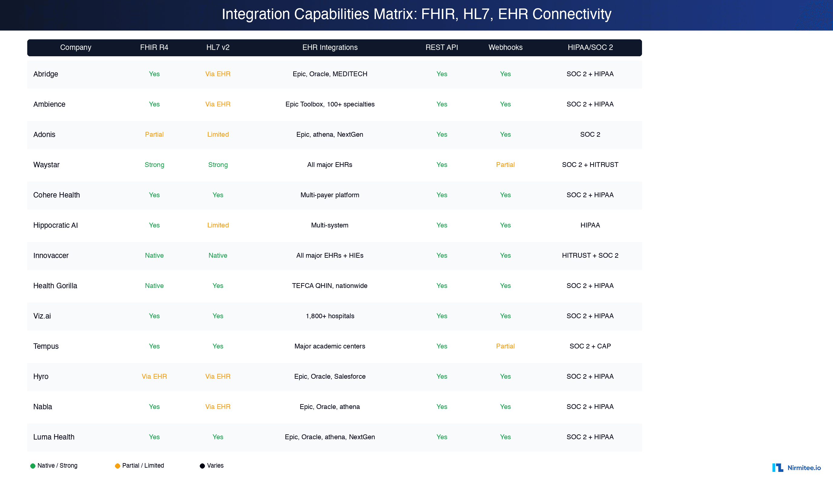 Integration capabilities matrix for healthcare AI startups showing FHIR HL7 EHR REST API and compliance support
