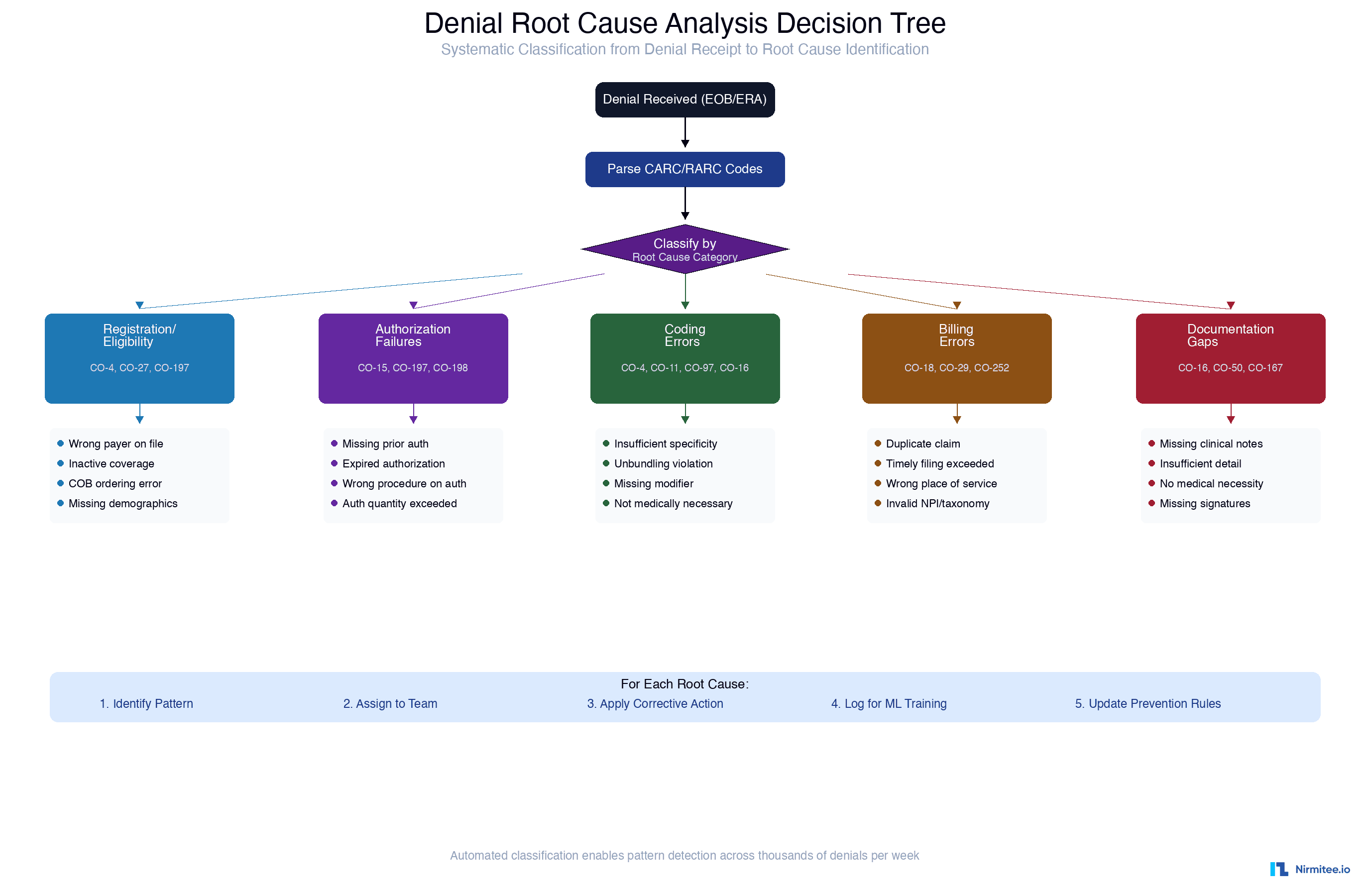 Denial Root Cause Analysis Decision Tree showing the systematic classification flow from denial receipt through CARC/RARC parsing, category assignment, and action routing