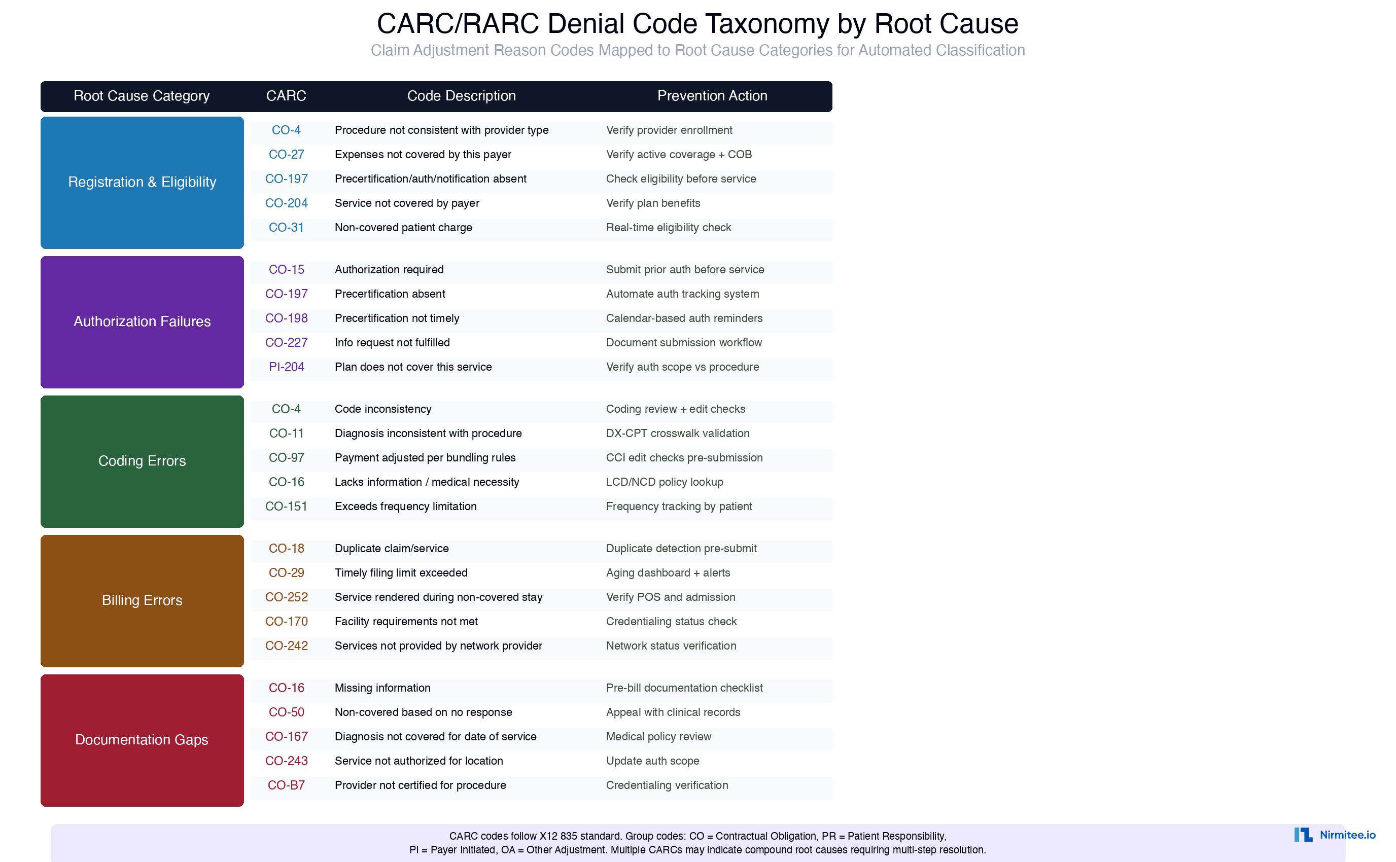 CARC/RARC Denial Code Taxonomy organized by 5 root cause categories showing code mapping, descriptions, and prevention actions for each denial type