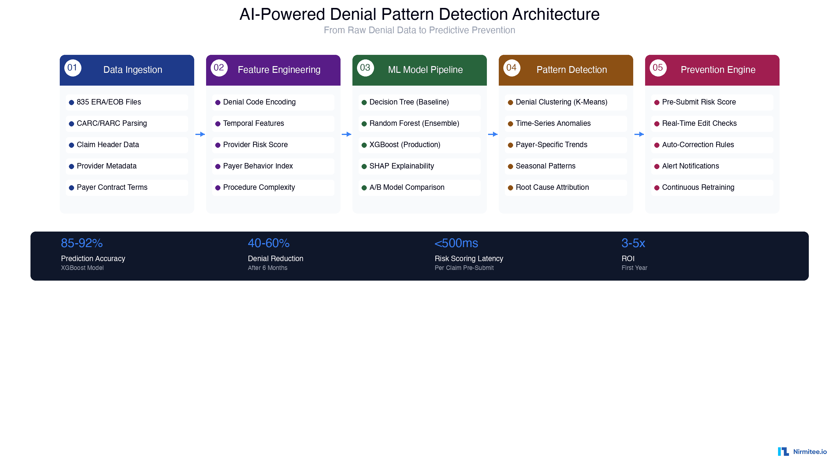 AI-Powered Denial Pattern Detection Architecture showing the 5-stage pipeline from data ingestion through feature engineering, ML models, pattern detection, to prevention engine