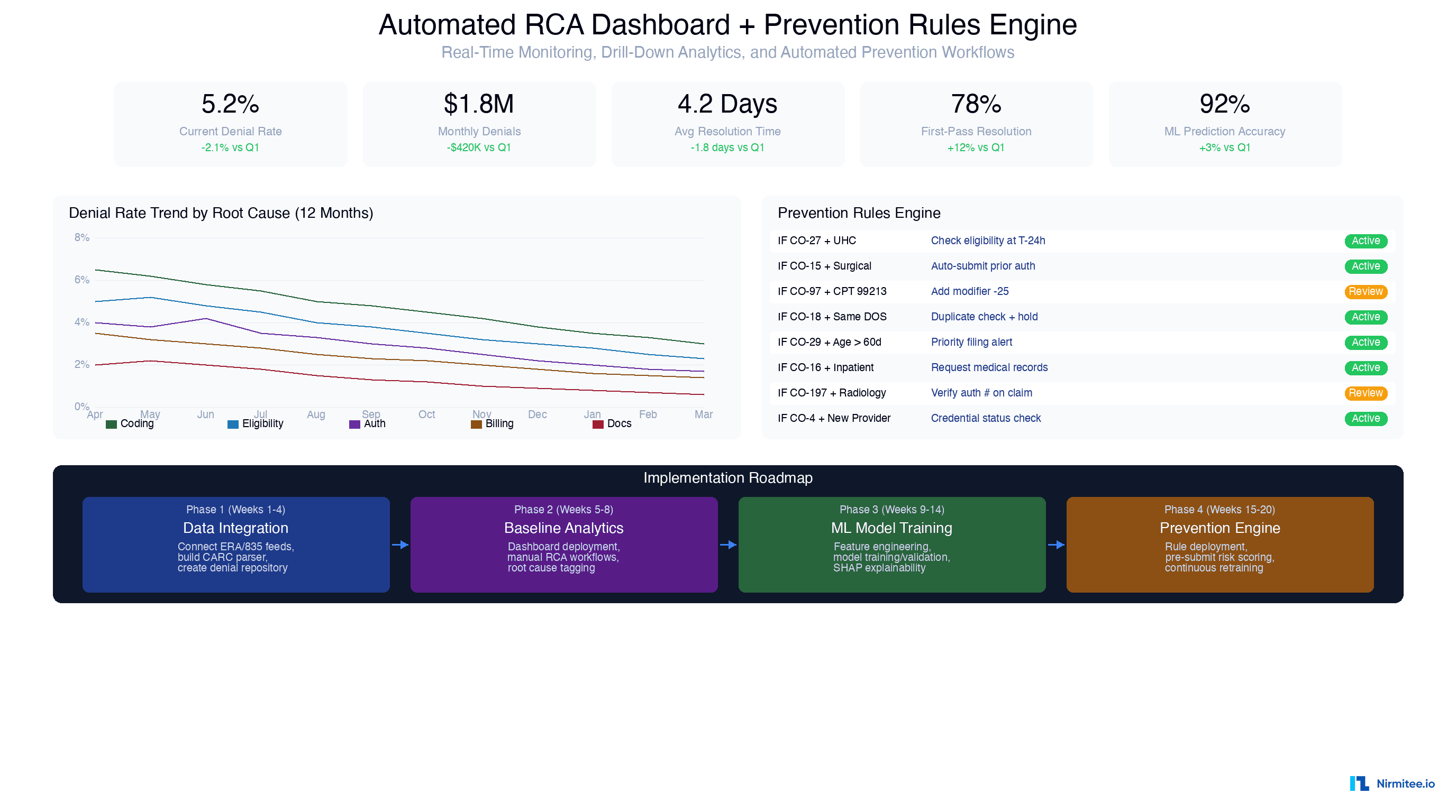 Automated RCA Dashboard showing KPI cards, 12-month denial trend by root cause, prevention rules engine with active rules, and 4-phase implementation roadmap