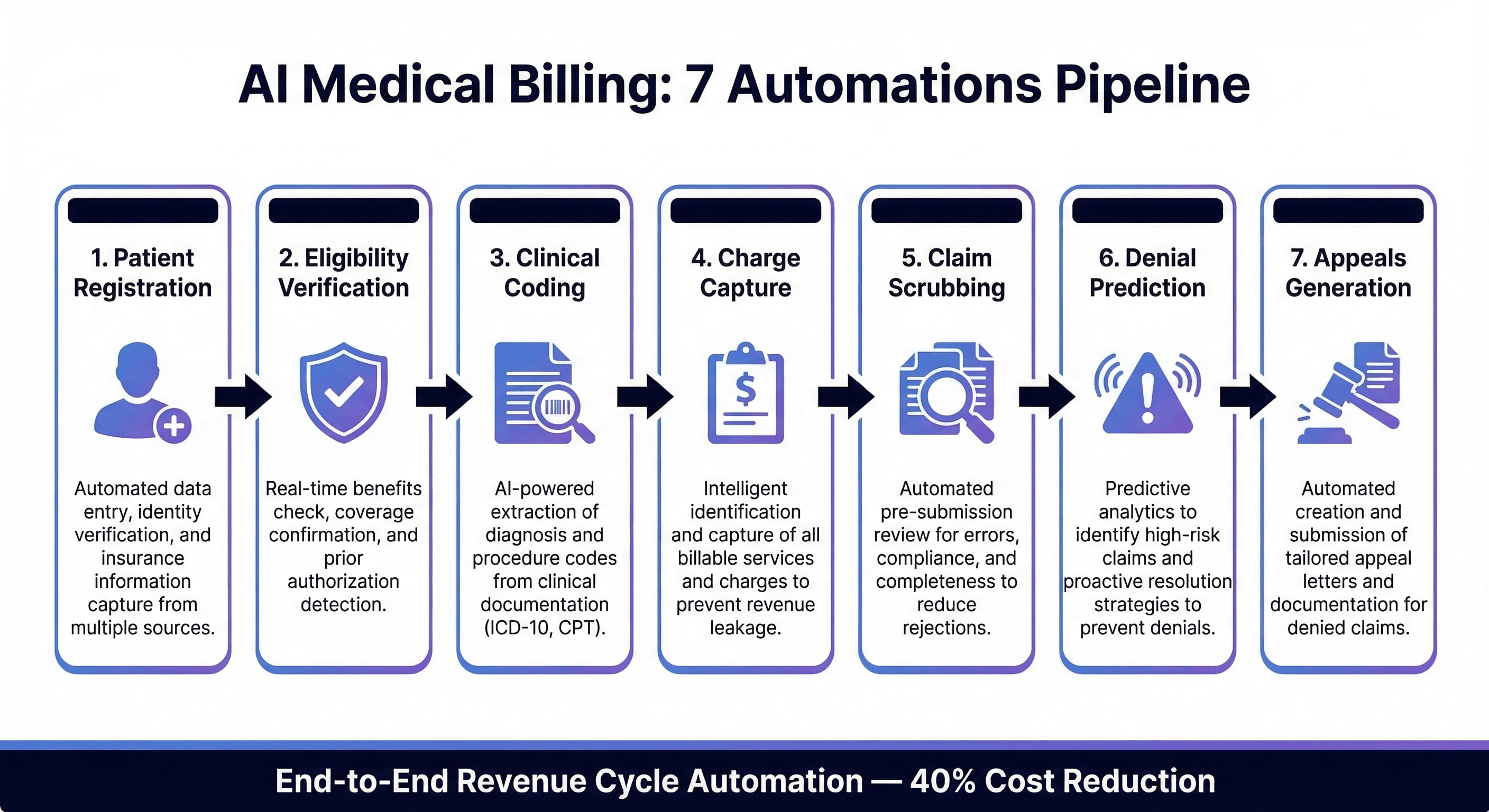 AI medical billing 7 automations pipeline showing end-to-end revenue cycle automation from patient registration through appeals generation