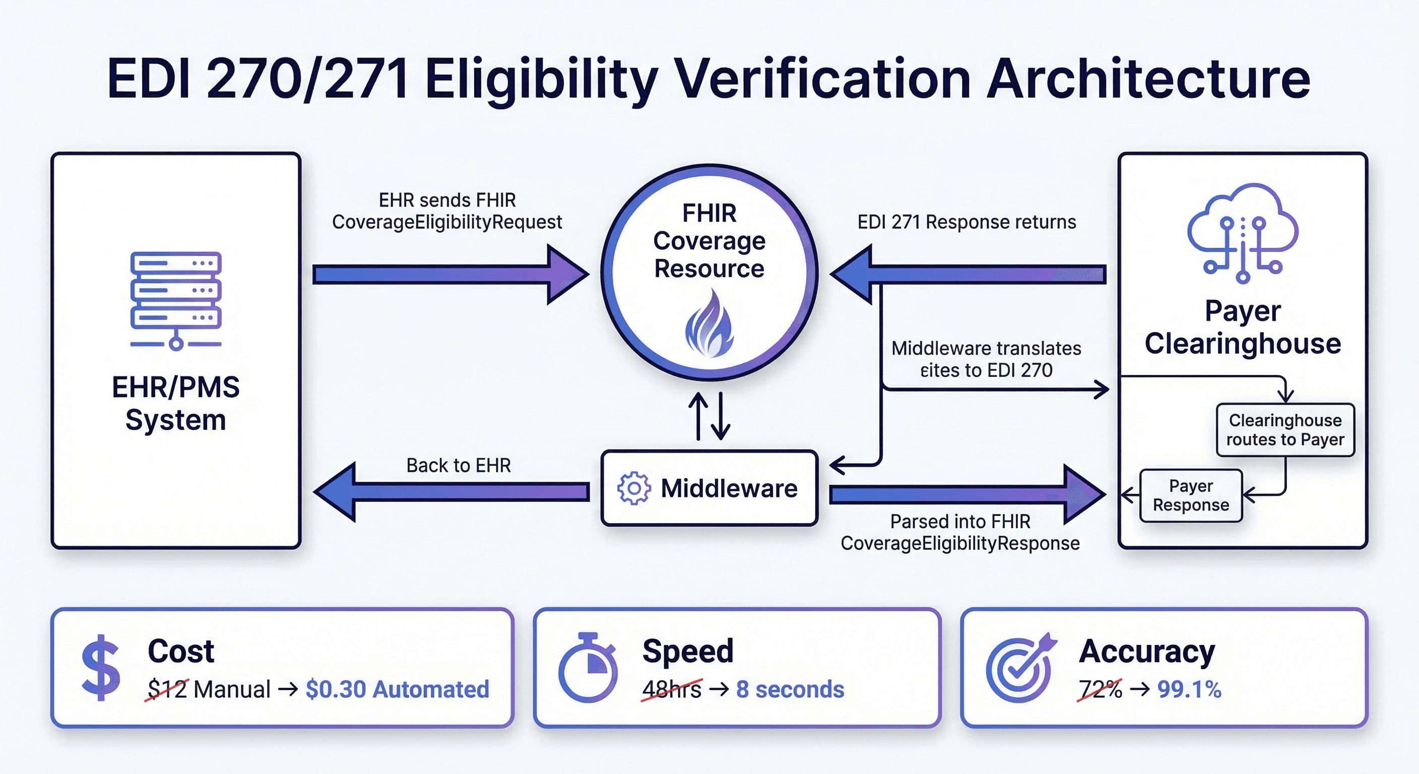 EDI 270/271 eligibility verification architecture showing FHIR to EDI translation flow between EHR, clearinghouse, and payer systems