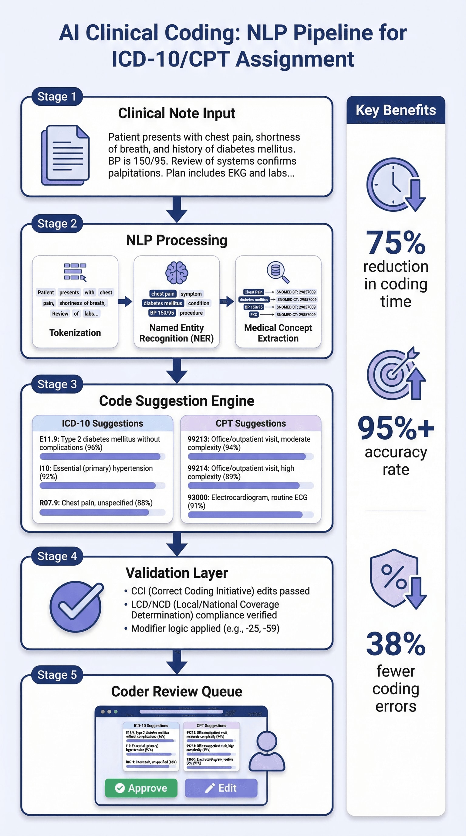 AI clinical coding NLP pipeline showing the flow from clinical note input through NLP processing to ICD-10 and CPT code suggestion with confidence scores