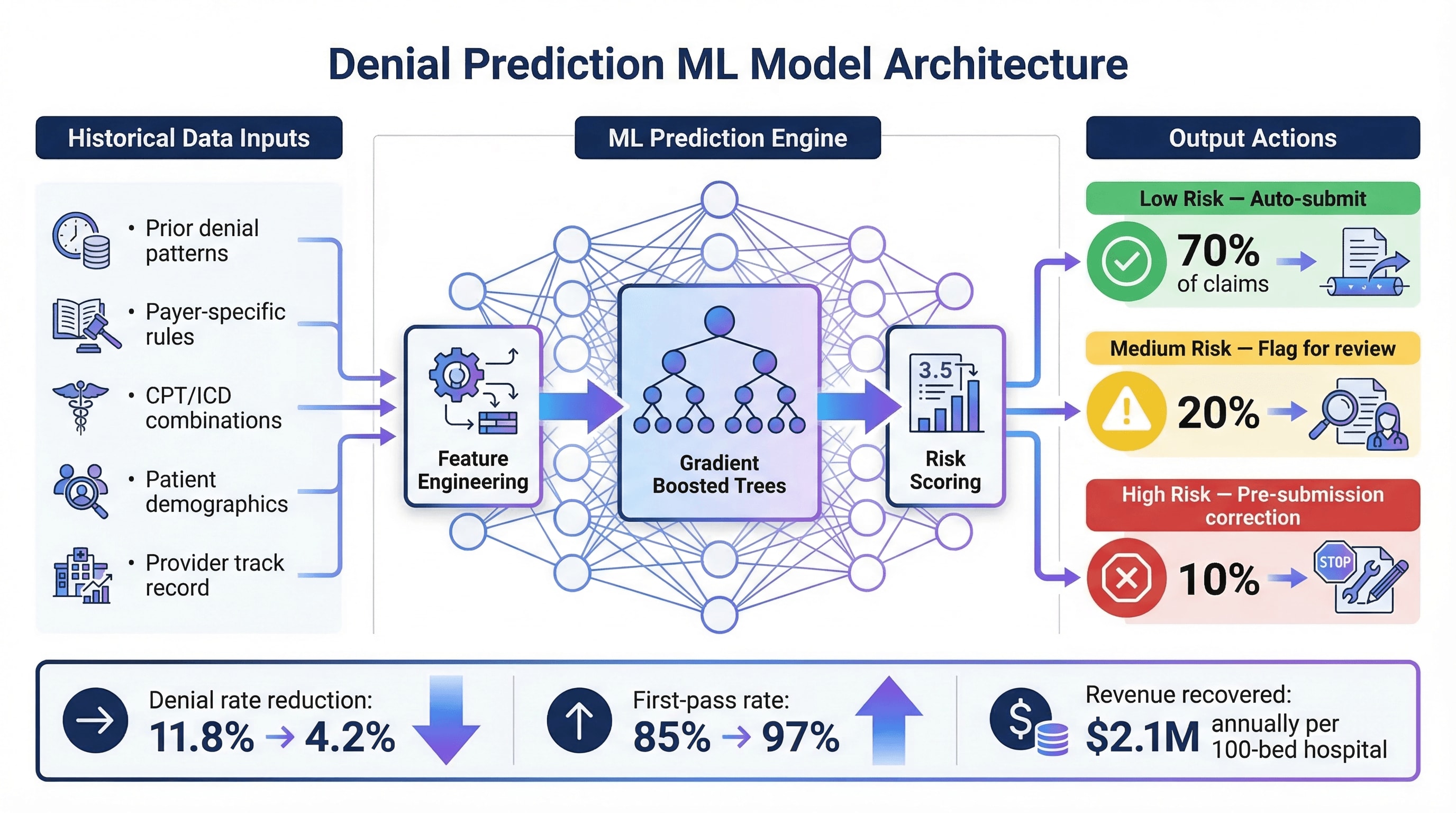 Denial prediction ML model architecture showing historical data inputs, prediction engine with gradient boosted trees, and risk-tiered output actions