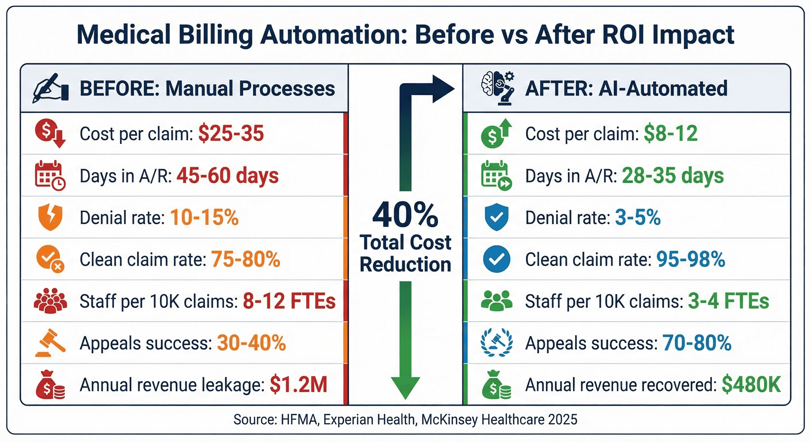 Medical billing automation ROI comparison showing before and after metrics including cost per claim, denial rate, clean claim rate, and annual savings