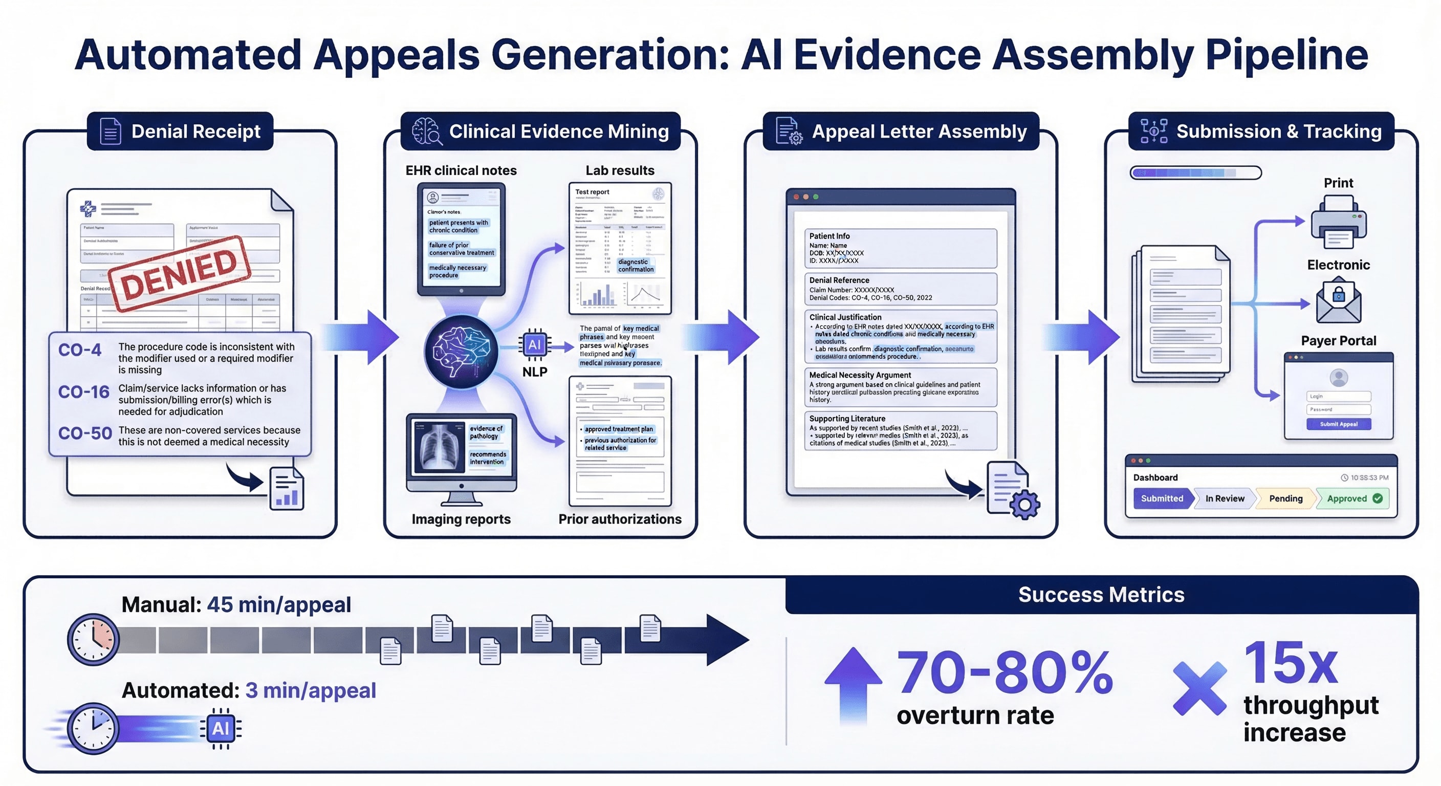 Automated appeals generation AI pipeline showing denial receipt, clinical evidence mining, appeal letter assembly, and multi-channel submission