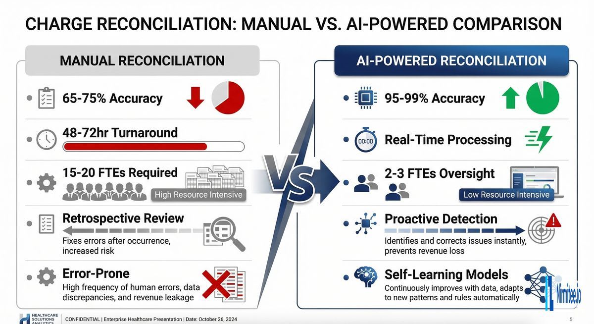 Comparison of manual versus AI-powered charge reconciliation in healthcare showing accuracy rates, turnaround times, staffing requirements, and detection capabilities side by side