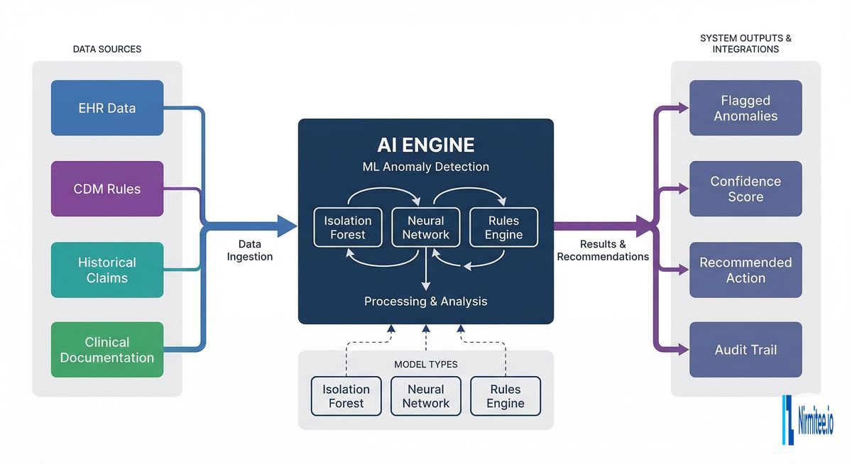 AI charge anomaly detection system architecture showing machine learning engine with inputs from EHR data, CDM rules, historical claims, and clinical documentation producing flagged anomalies with confidence scores