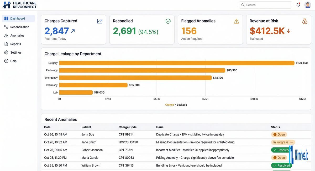 Real-time charge reconciliation dashboard for healthcare showing key performance indicators, charge leakage by department bar chart, and recent anomalies table with status tracking