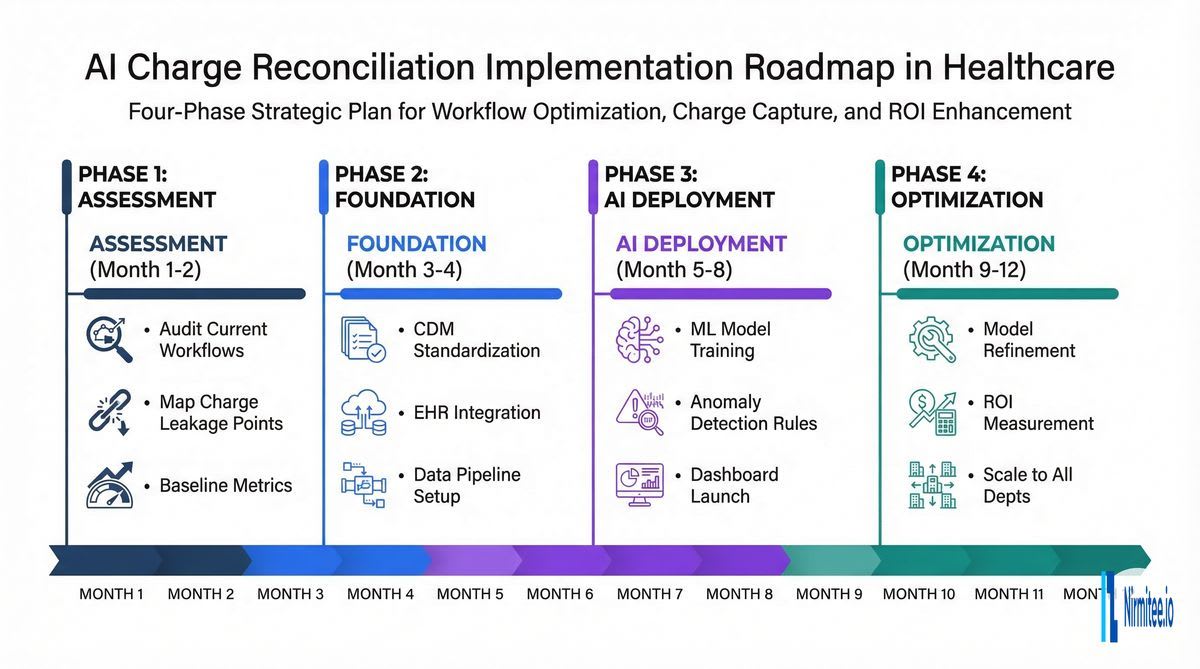 Implementation roadmap for AI-powered charge reconciliation in healthcare showing four phases from assessment through optimization over a 12-month timeline with key milestones