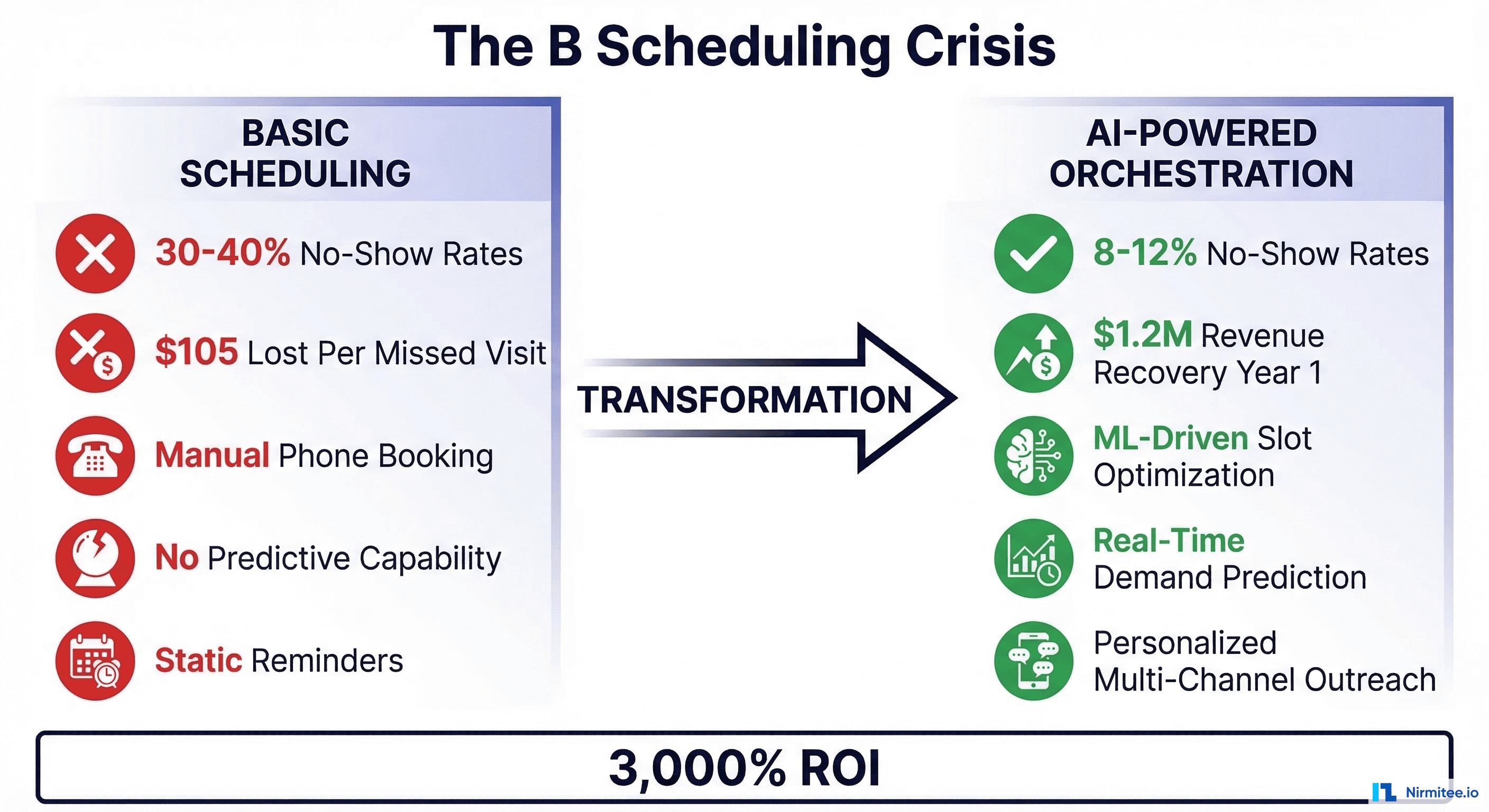 Healthcare Scheduling Crisis - Basic Booking vs AI-Powered Orchestration Comparison