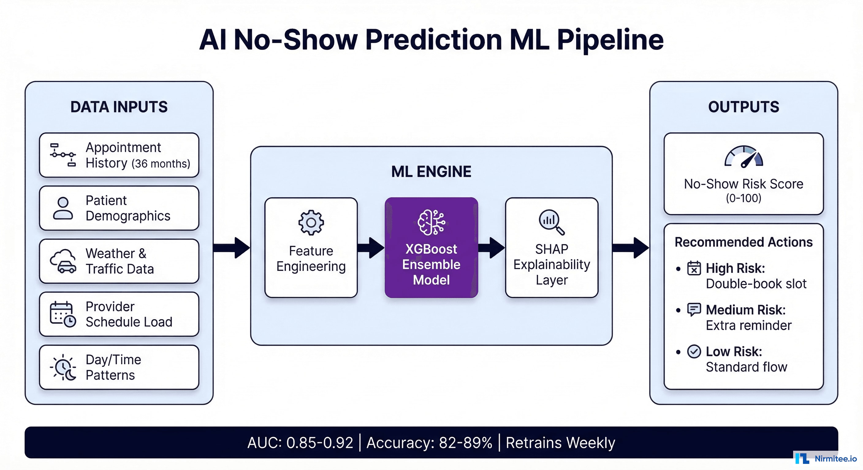 AI No-Show Prediction ML Pipeline - From Data Inputs to Risk Scoring and Recommended Actions