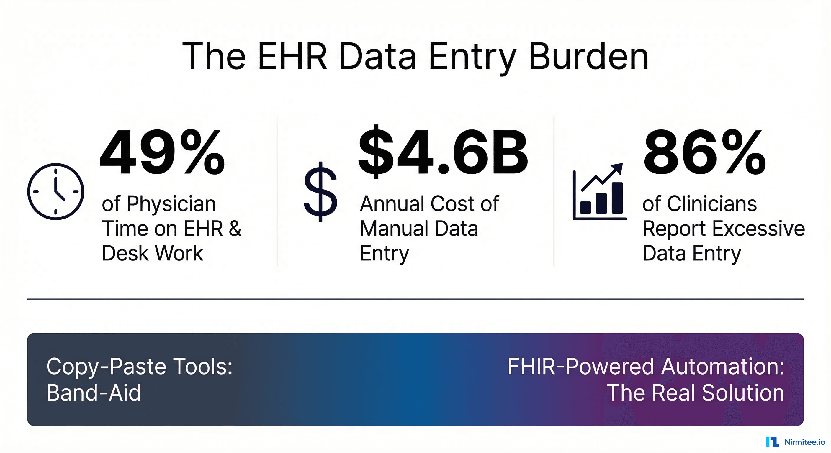 EHR data entry burden statistics showing 49% of physician time spent on EHR work, $4.6B annual cost, and 86% of clinicians reporting excessive data entry
