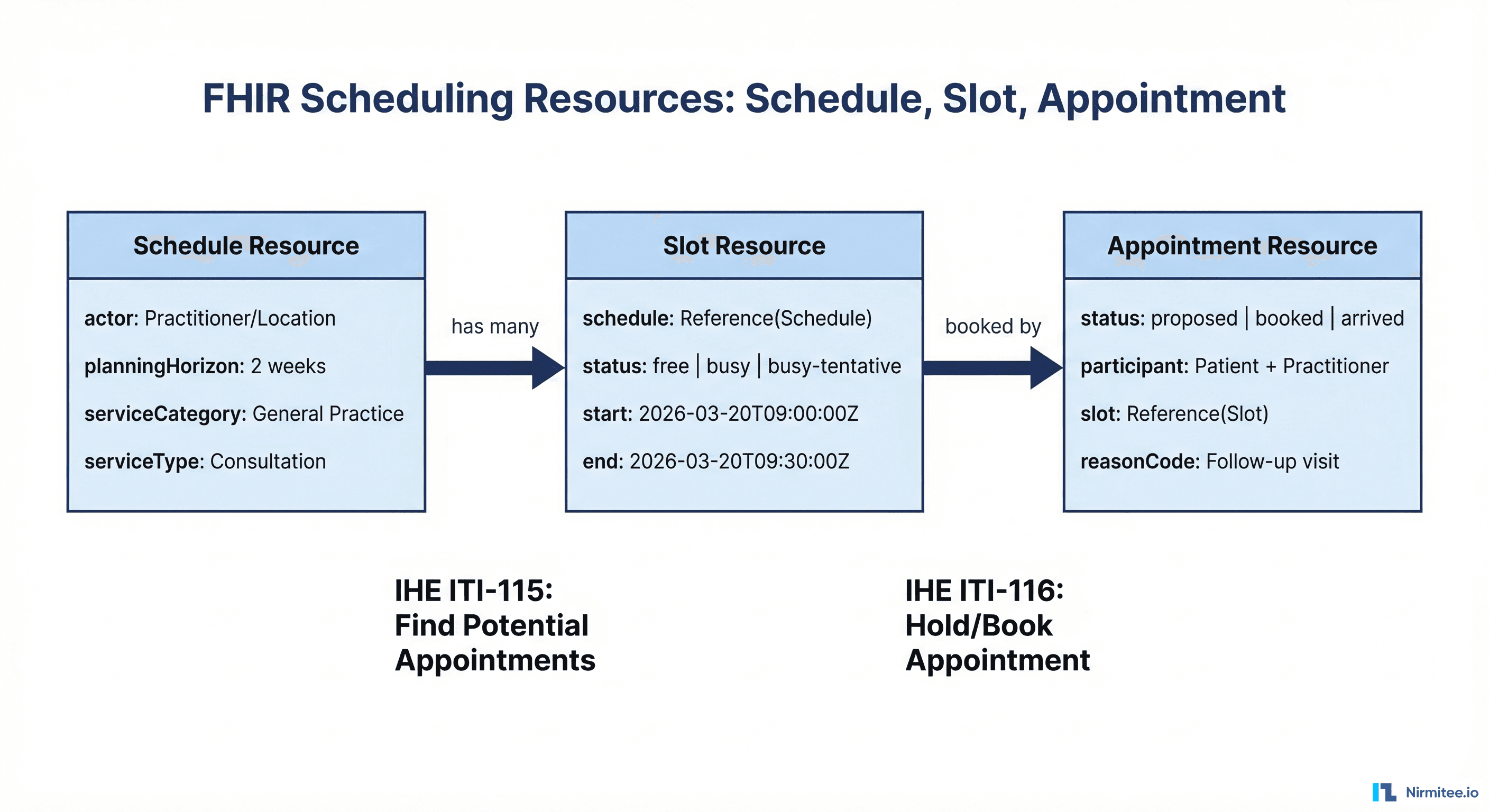 FHIR Scheduling Resources - Schedule, Slot, and Appointment Resource Relationship Diagram