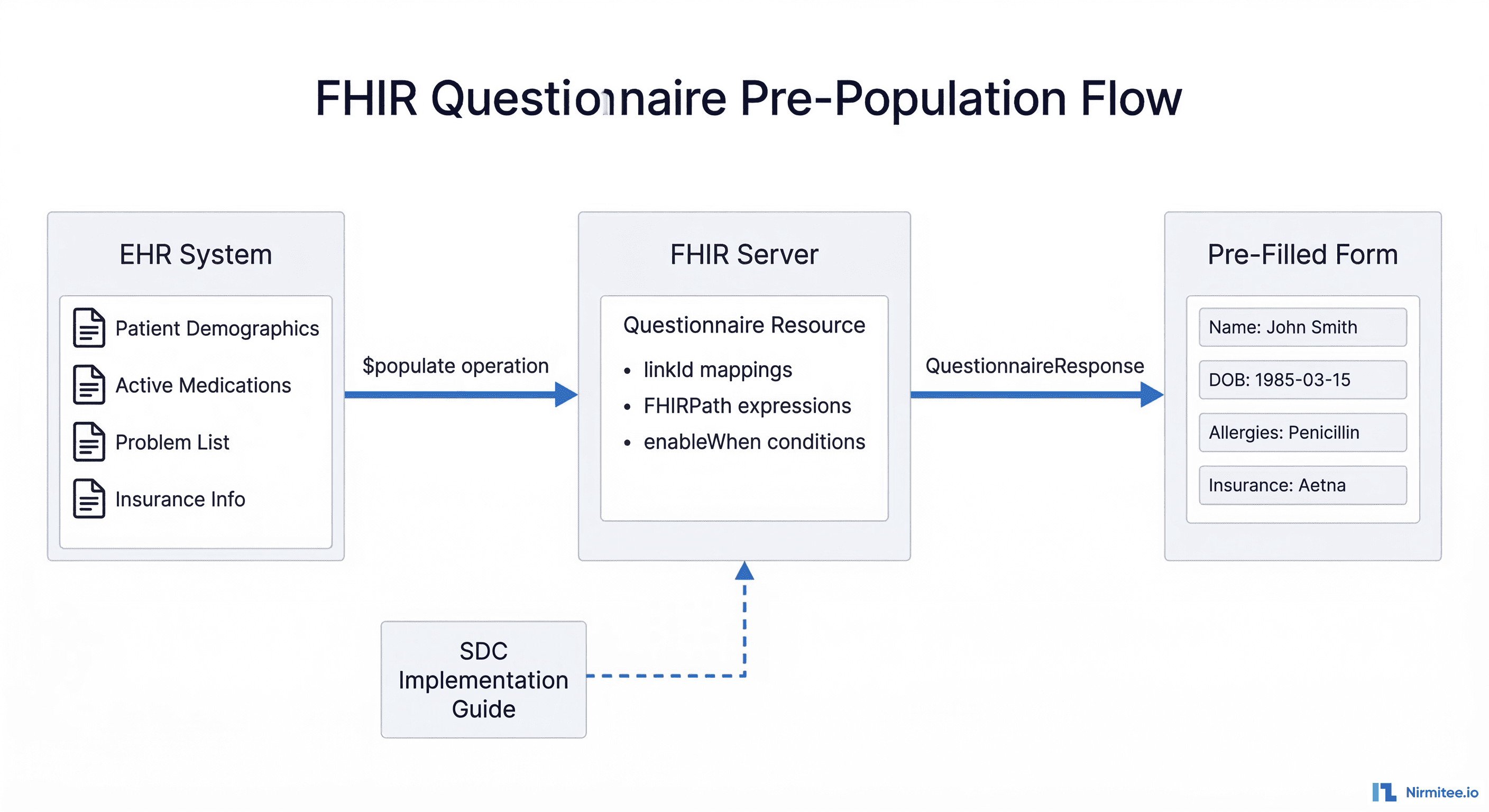 FHIR Questionnaire pre-population flow diagram showing EHR system data flowing through the populate operation to create pre-filled QuestionnaireResponse forms