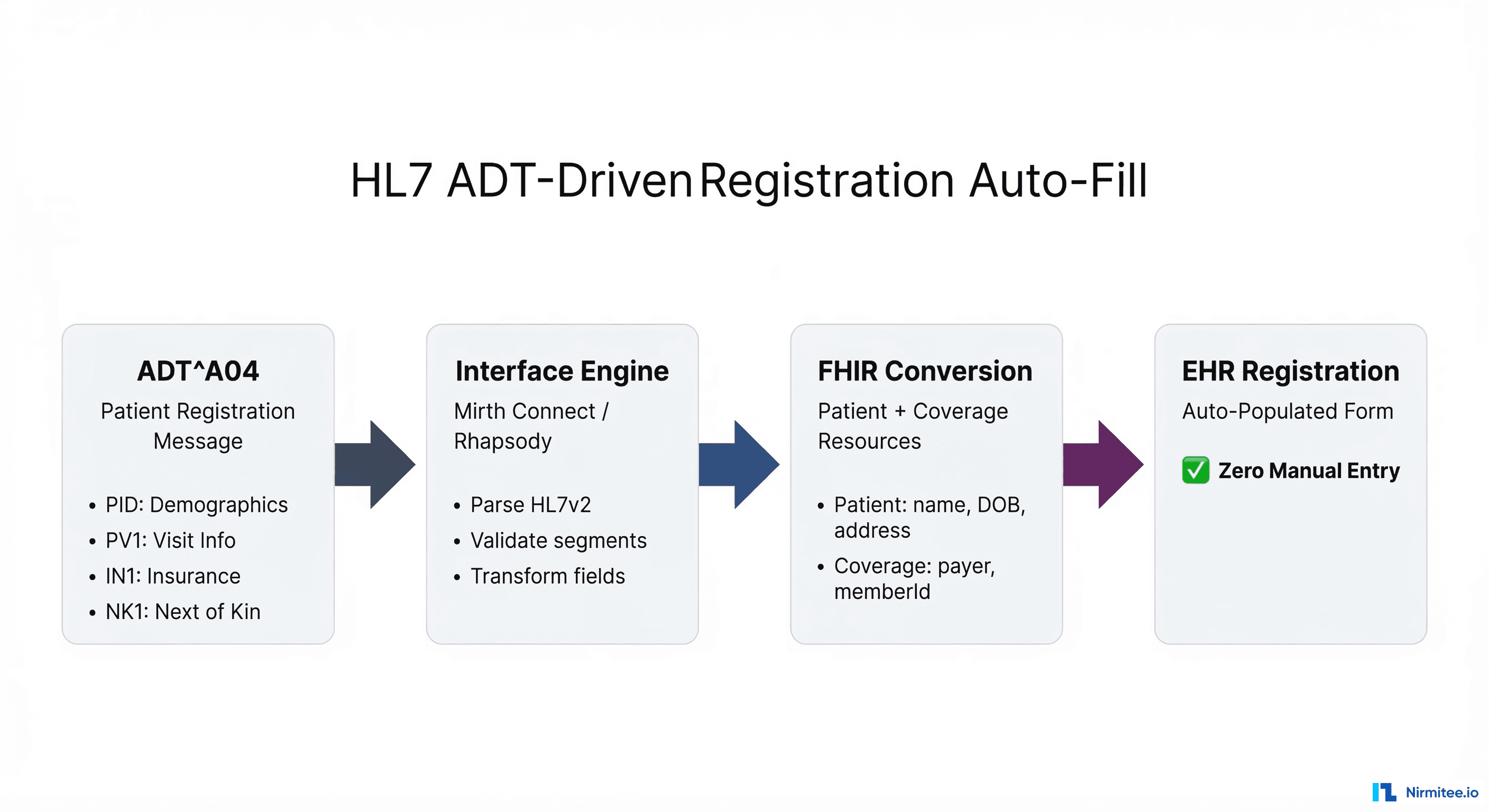 HL7 ADT-driven registration auto-fill flow showing ADT A04 messages parsed through interface engine, converted to FHIR resources, and auto-populating EHR registration forms