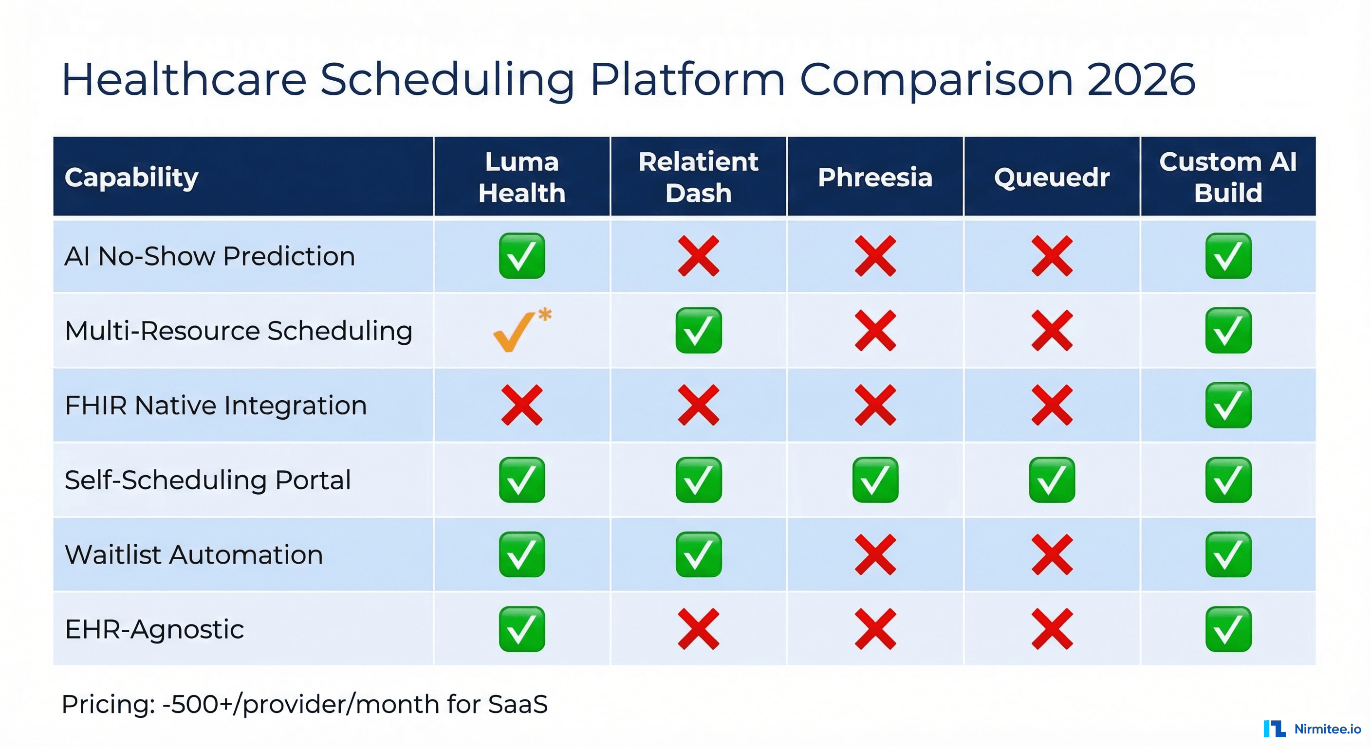 Healthcare Scheduling Vendor Comparison Matrix 2026 - Luma Health, Relatient, Phreesia, Queuedr, Custom AI