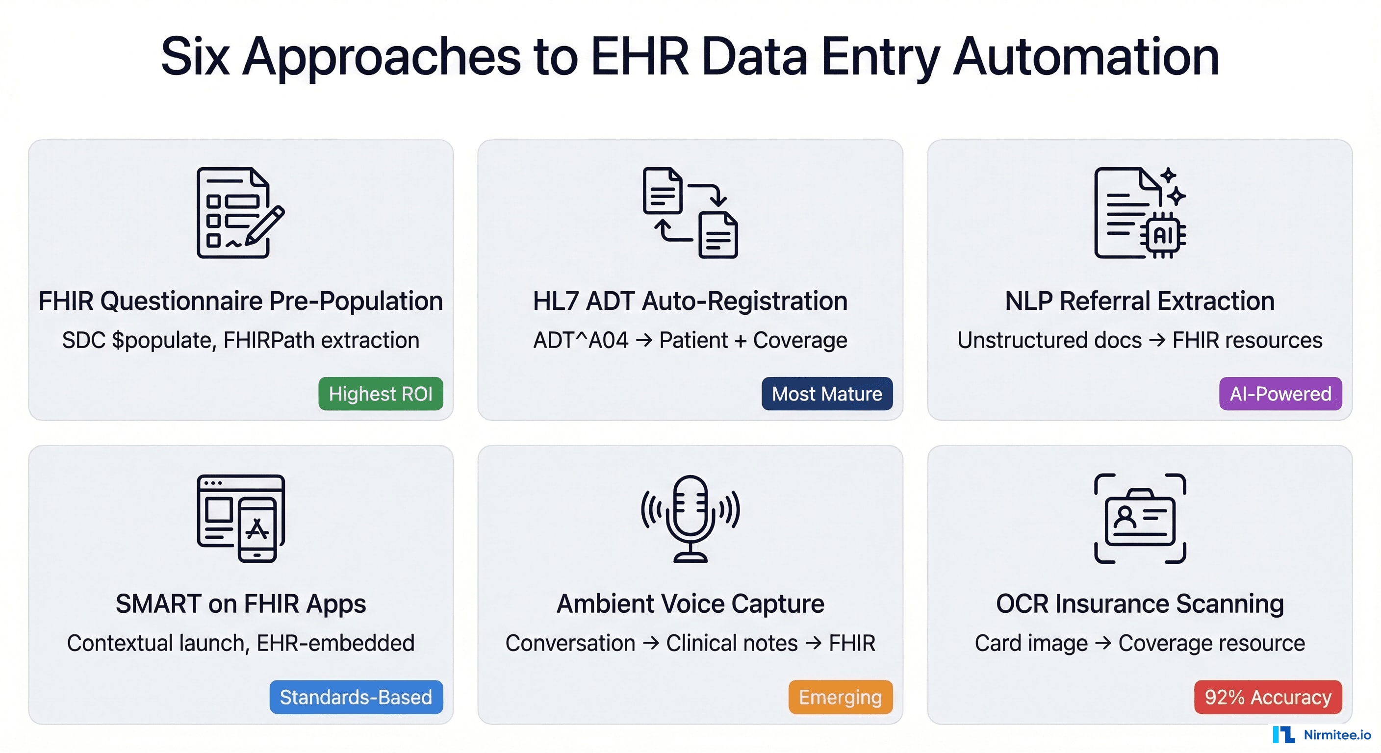 Six approaches to EHR data entry automation: FHIR Questionnaire pre-population, HL7 ADT auto-registration, NLP referral extraction, SMART on FHIR apps, ambient voice capture, and OCR insurance scanning