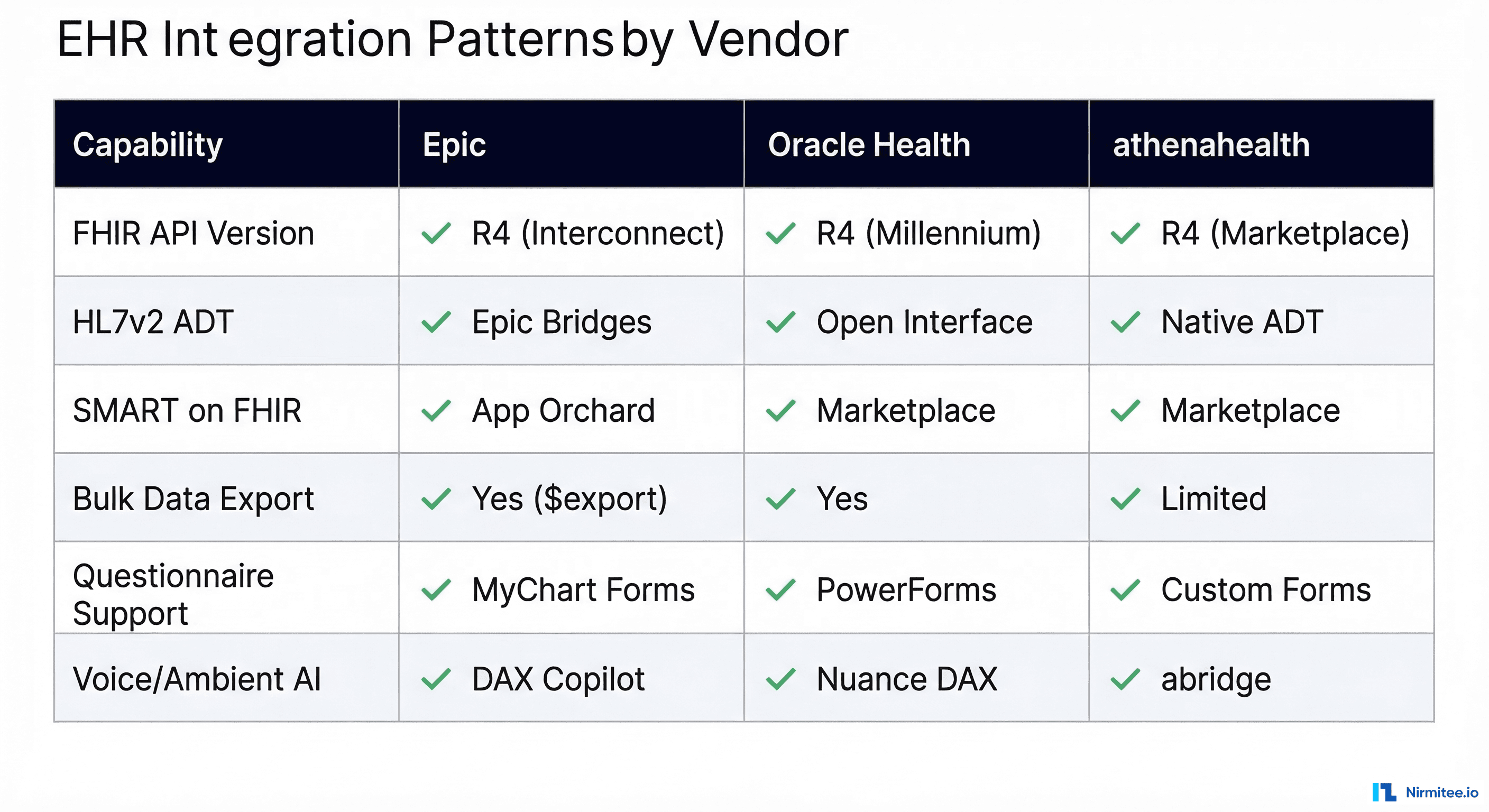 EHR integration patterns comparison table showing FHIR API, HL7v2 ADT, SMART on FHIR, and automation capabilities across Epic, Oracle Health, and athenahealth
