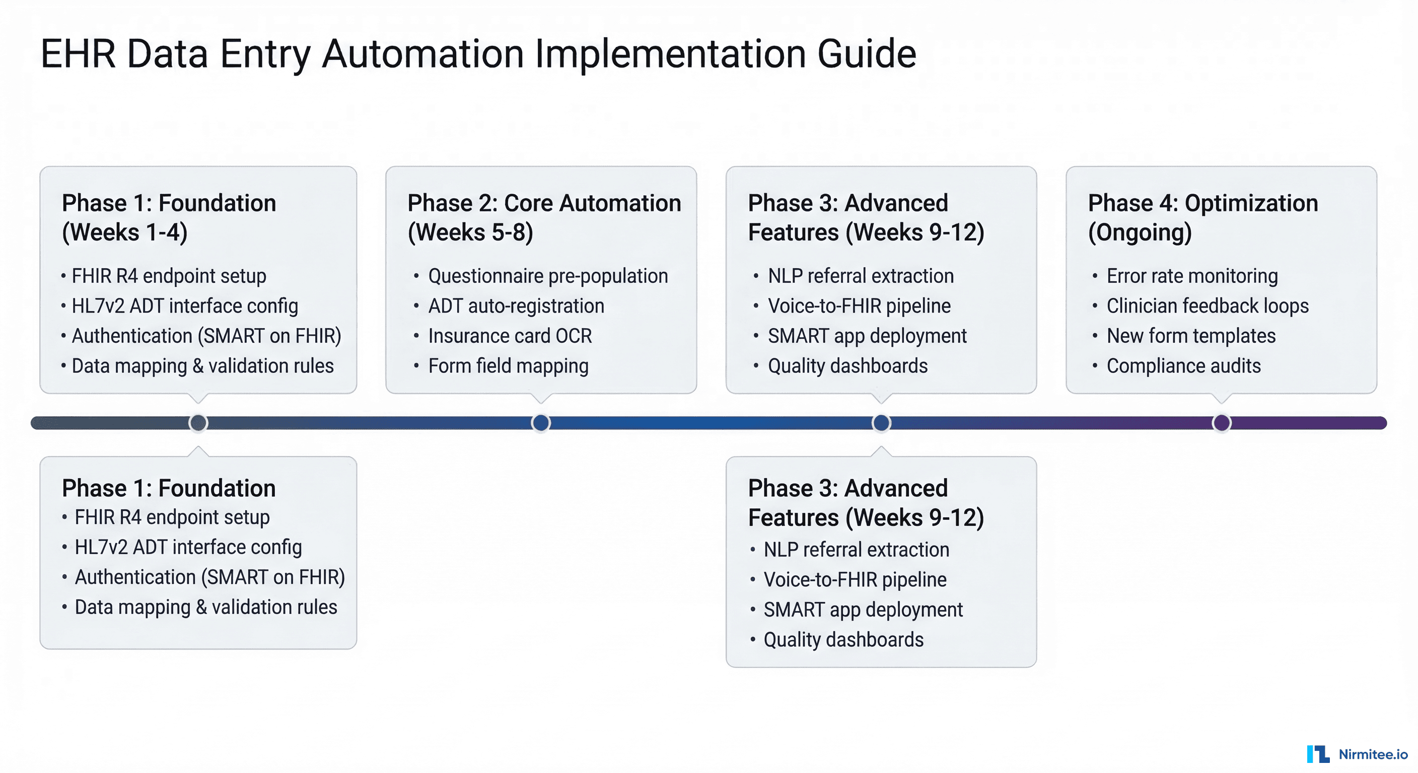EHR data entry automation implementation roadmap showing four phases from foundation setup through optimization over 12 weeks