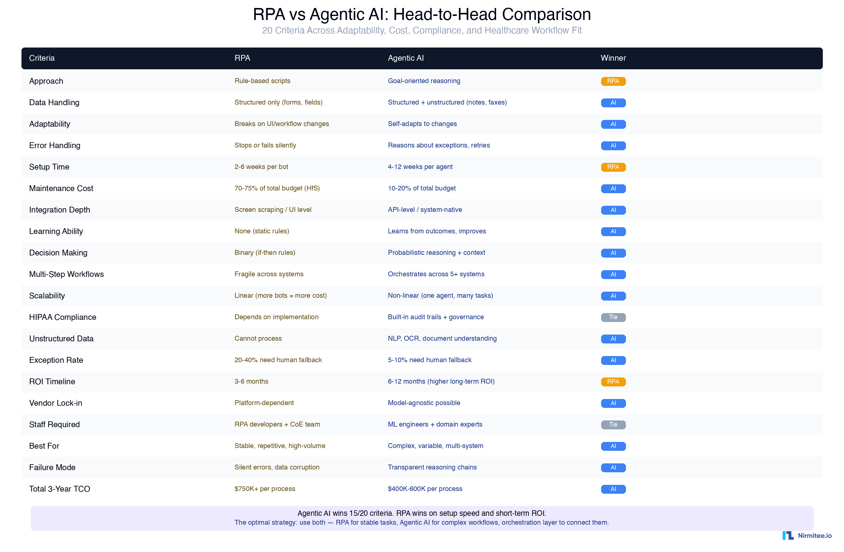 RPA vs Agentic AI head-to-head comparison across 20 criteria including adaptability, cost, compliance, integration depth, and healthcare workflow fit