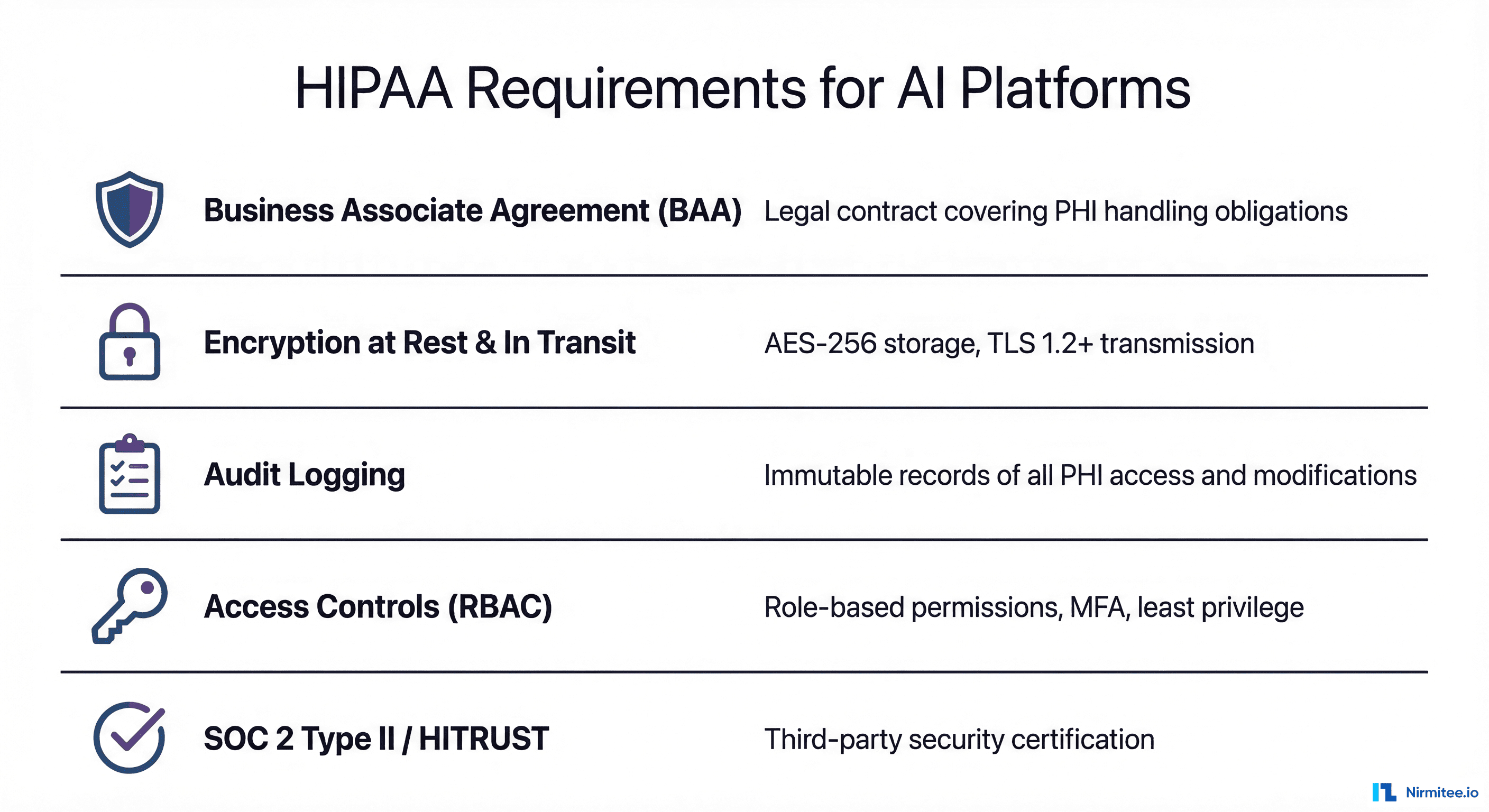 HIPAA compliance requirements for AI platforms showing 5 mandatory requirements: BAA, encryption, audit logging, access controls, and SOC 2 certification