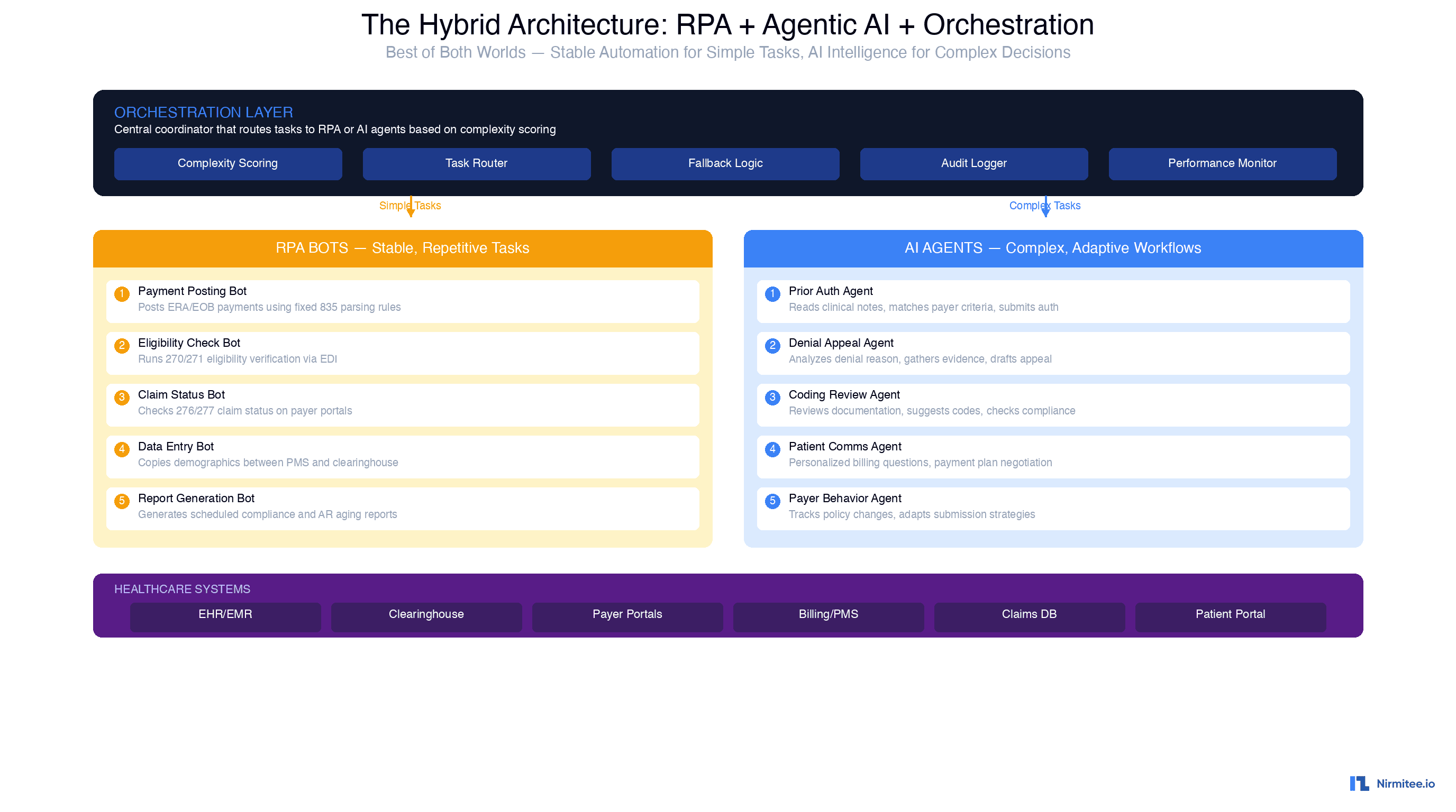 Hybrid architecture diagram showing orchestration layer routing tasks to RPA bots for simple tasks and AI agents for complex workflows across healthcare systems
