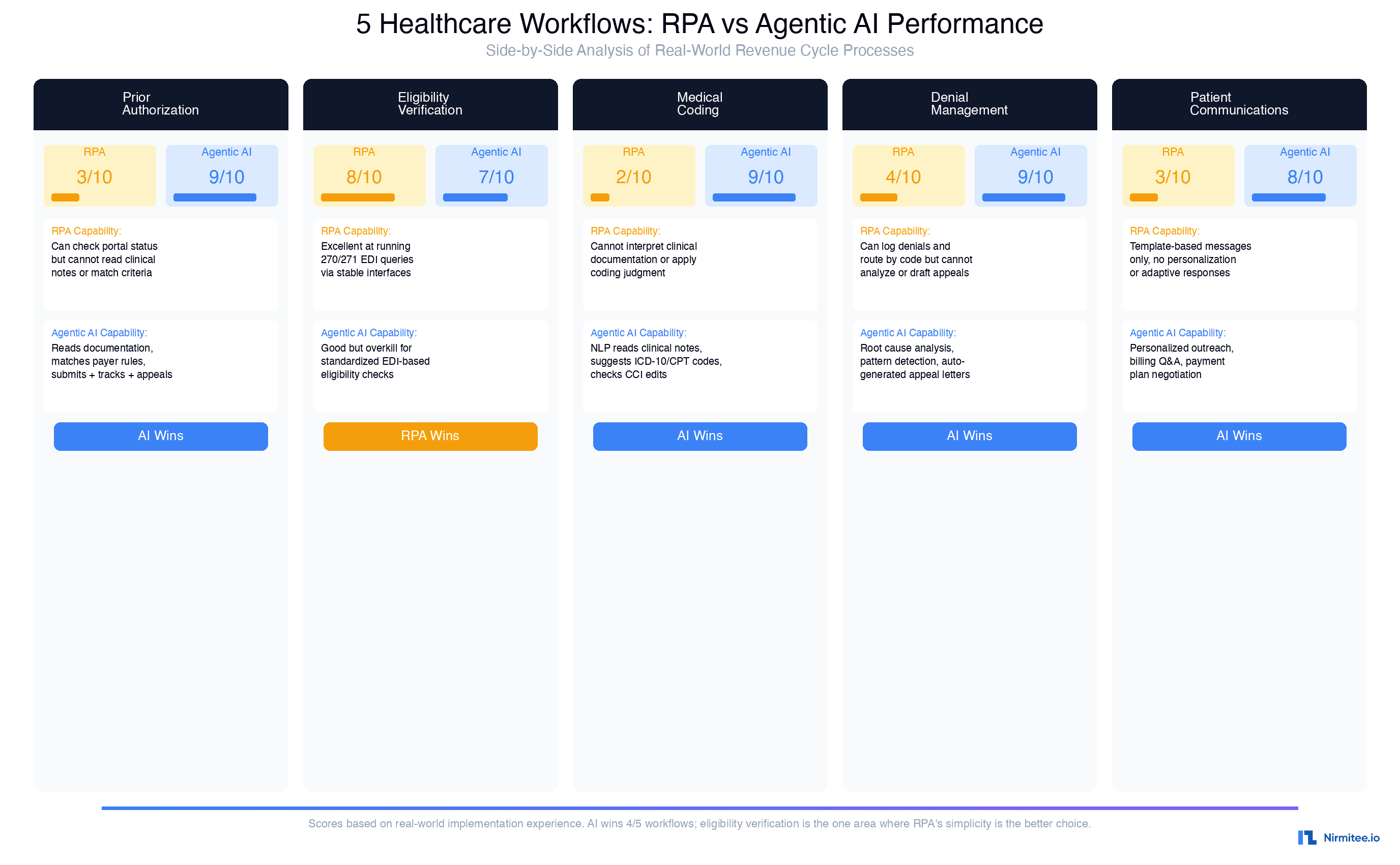 5 healthcare workflows compared - prior authorization, eligibility, coding, denials, patient communications scored for RPA vs agentic AI effectiveness