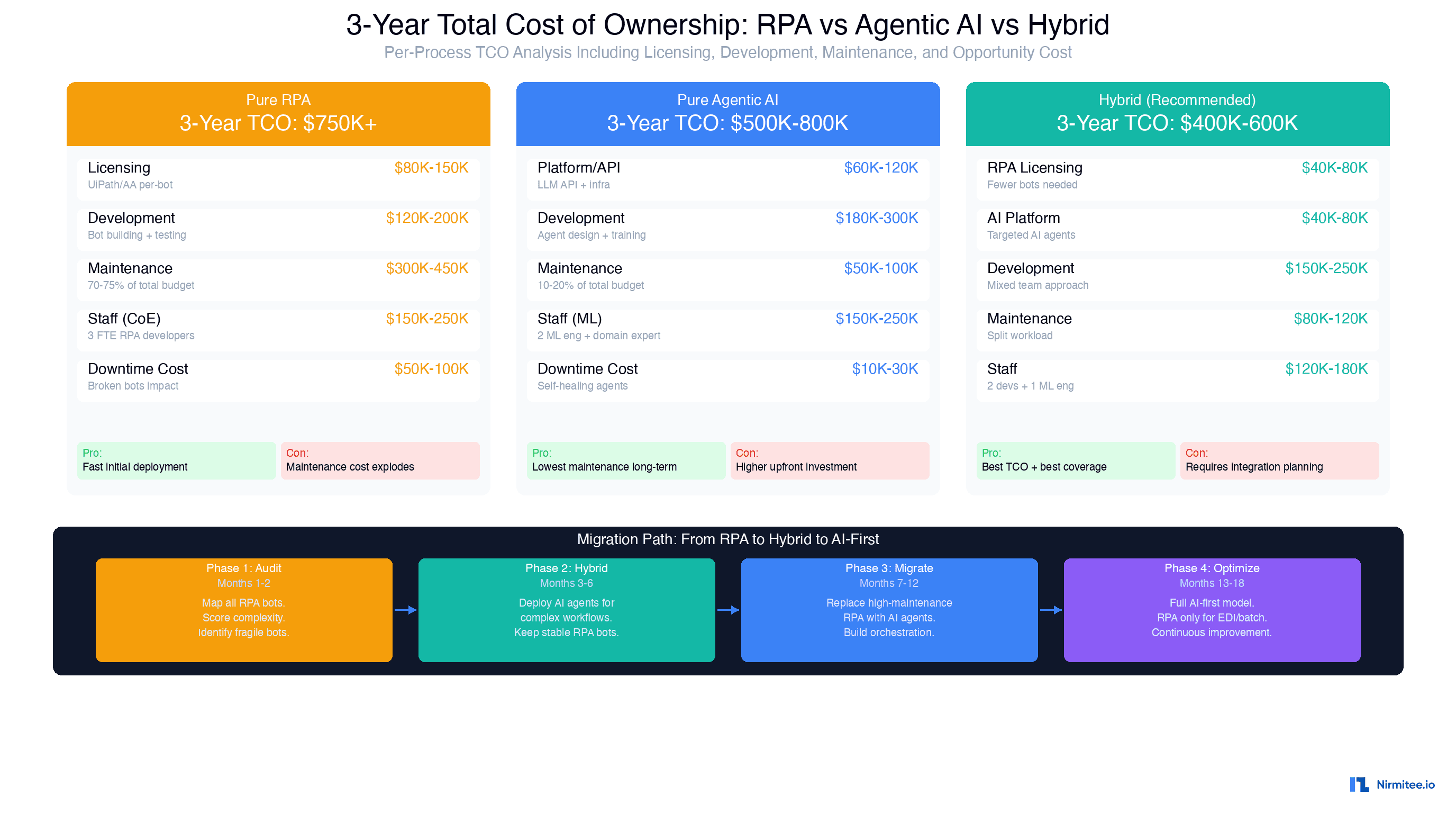 3-year TCO comparison of RPA vs Agentic AI vs Hybrid approach with 4-phase migration path timeline