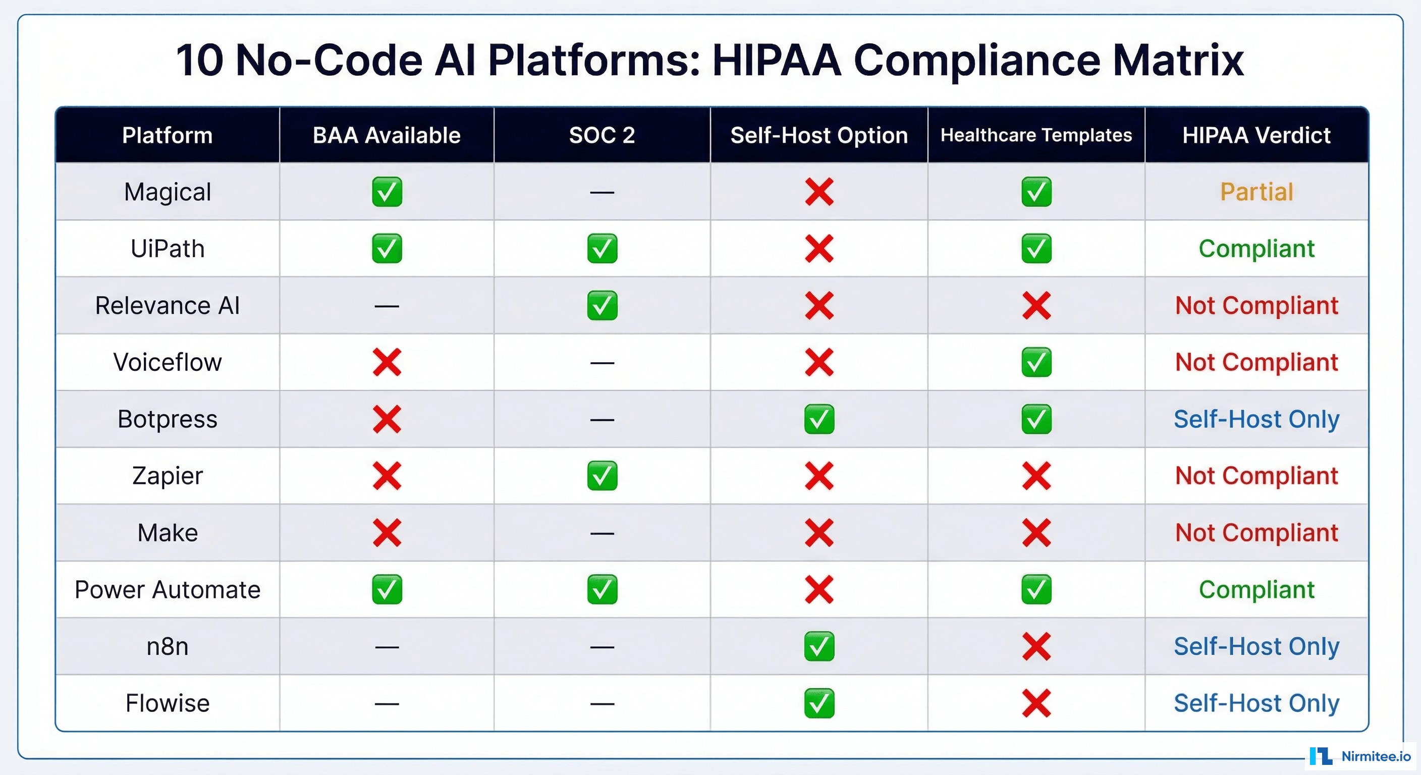 HIPAA compliance comparison matrix for 10 no-code AI platforms showing BAA availability, SOC 2 status, self-hosting options, healthcare templates, and overall HIPAA verdict