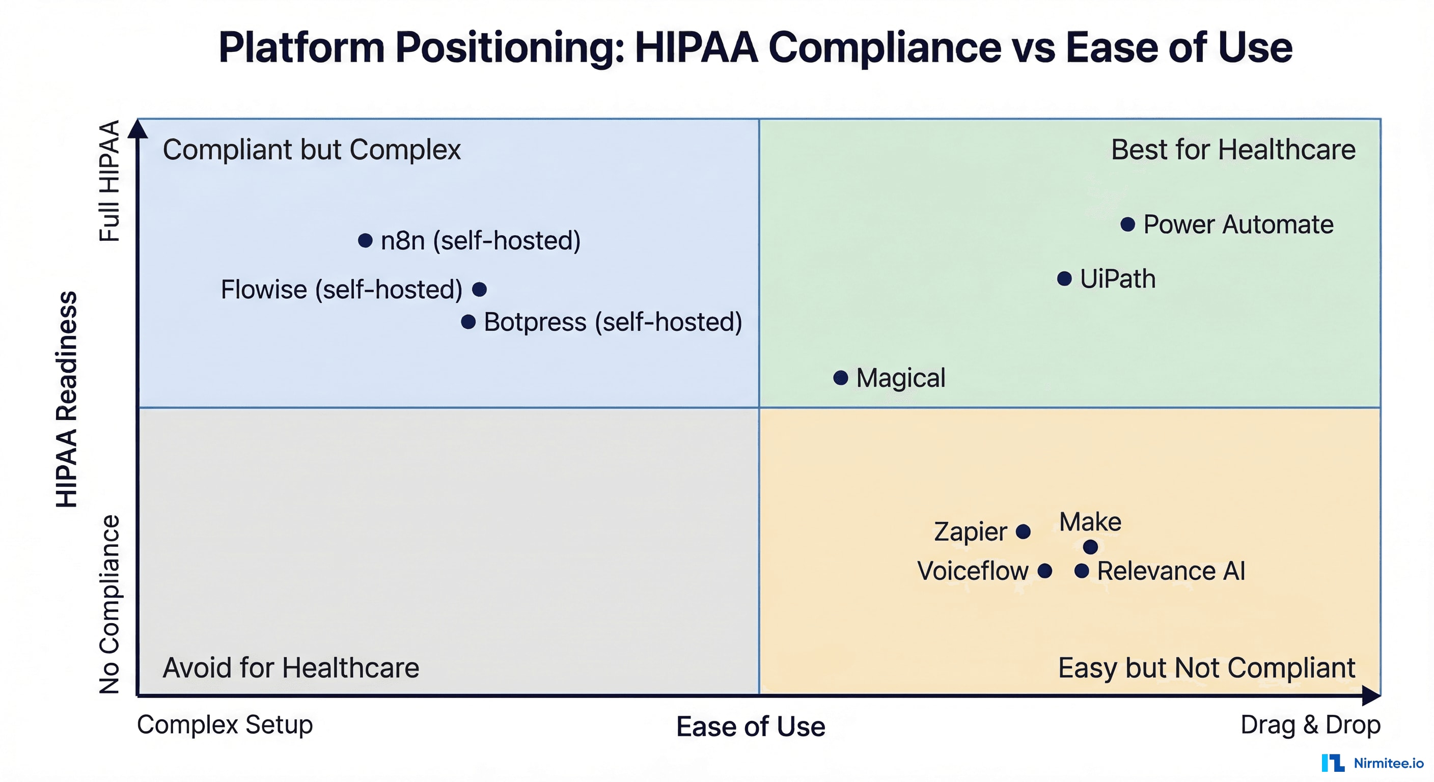 Platform positioning quadrant chart showing HIPAA compliance vs ease of use for 10 no-code AI platforms - Power Automate and UiPath in Best for Healthcare quadrant