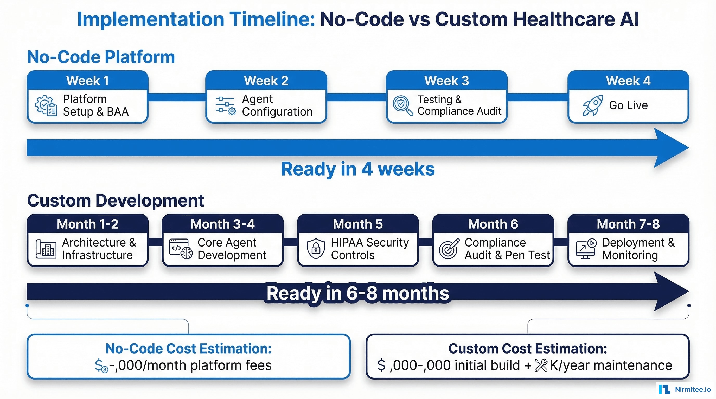 Implementation timeline comparison showing no-code AI platform at 4 weeks and $500-5000/month vs custom development at 6-8 months and $200,000-500,000 initial cost