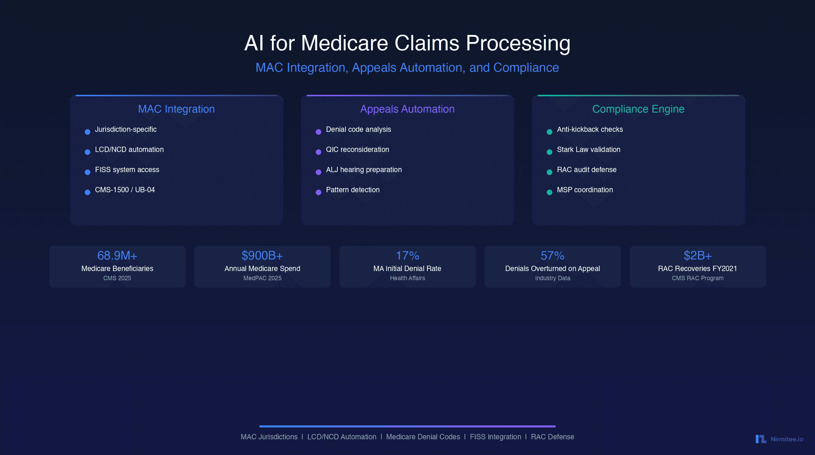 AI for Medicare claims processing overview showing MAC integration, appeals automation, and compliance engine with key statistics including 68.9M beneficiaries, $900B annual spend, and 57% appeal overturn rate