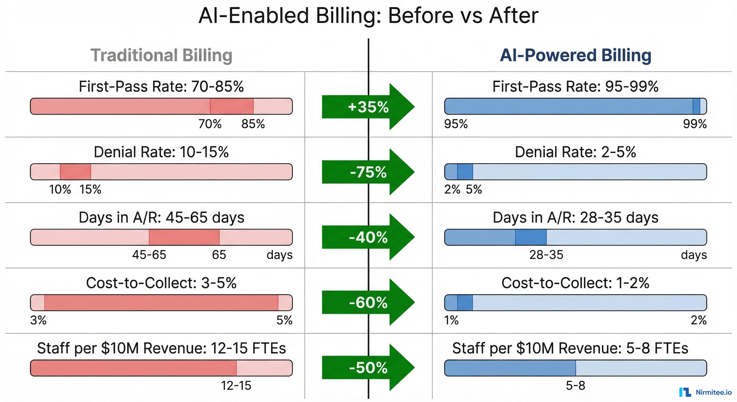 Before and after comparison of traditional versus AI-powered healthcare billing showing improvements in first-pass rate, denial rate, days in AR, cost to collect, and staffing efficiency