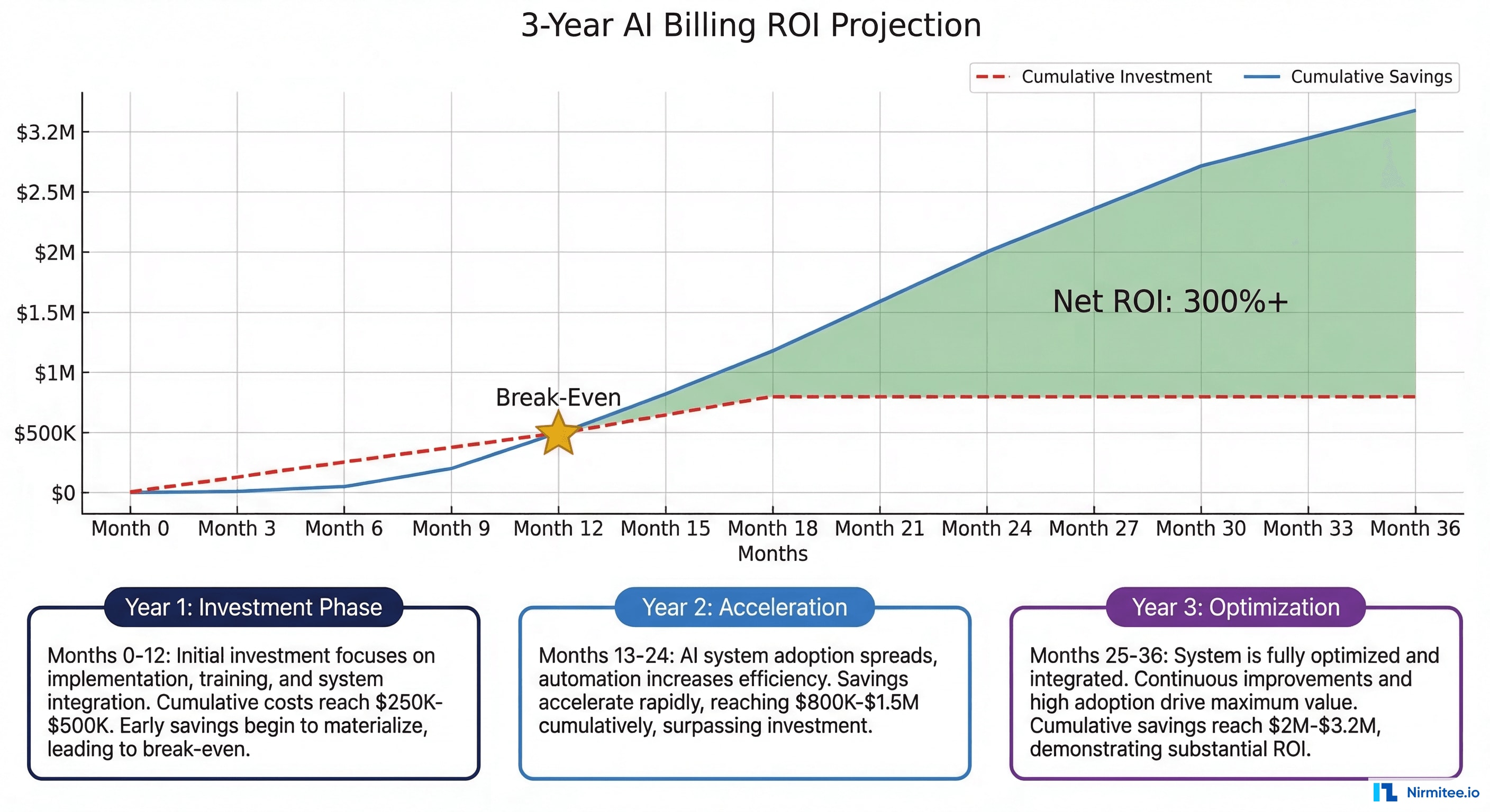 Three-year AI billing ROI projection chart showing break-even at month 12 and cumulative savings reaching 3.2 million dollars by month 36