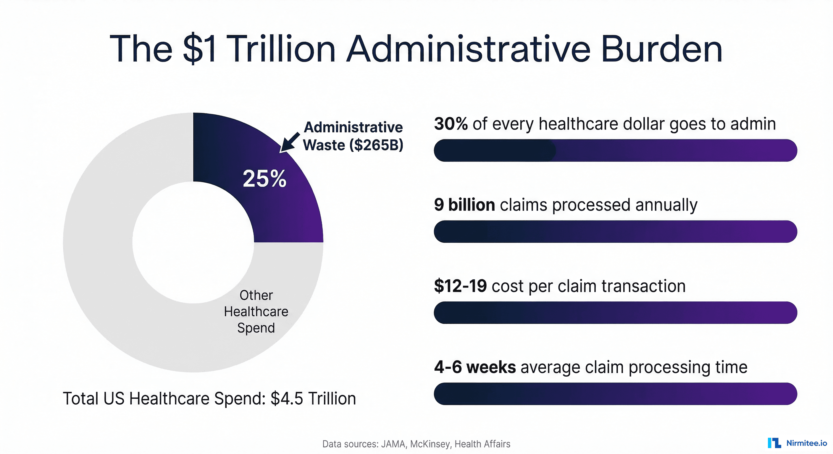 Healthcare administrative waste infographic showing $265 billion annual admin waste, 30% overhead per dollar, 9 billion claims processed annually