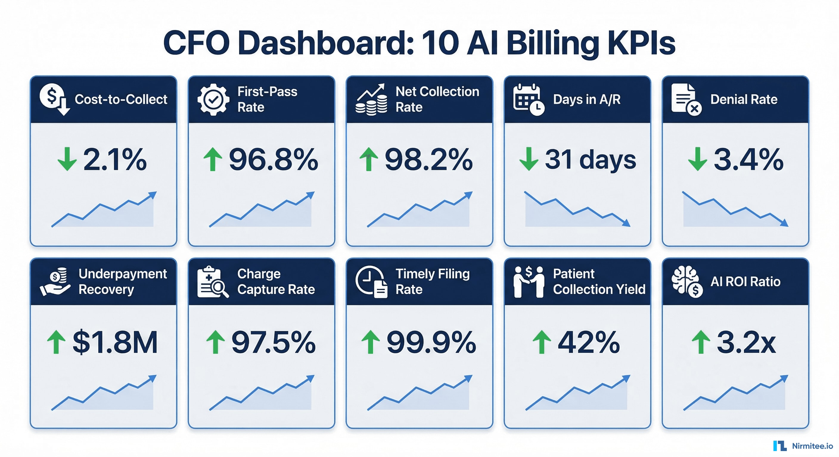 CFO dashboard showing 10 AI billing KPIs including cost-to-collect, first-pass rate, net collection rate, days in AR, denial rate, underpayment recovery, charge capture rate, timely filing rate, patient collection yield, and AI ROI ratio